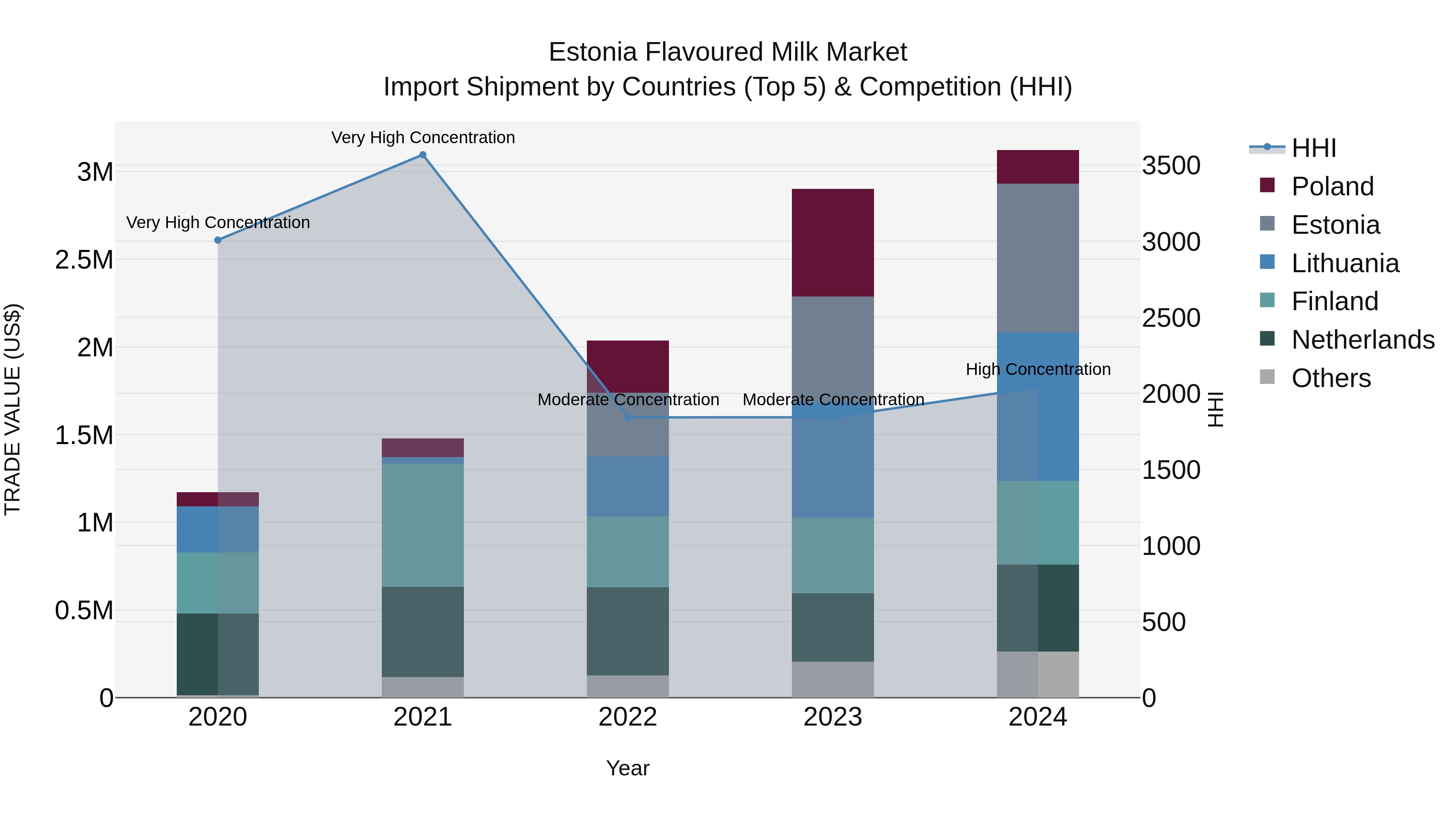 Estonia Flavoured Milk Market Top 5 Importing Countries and Market Competition (HHI) Analysis