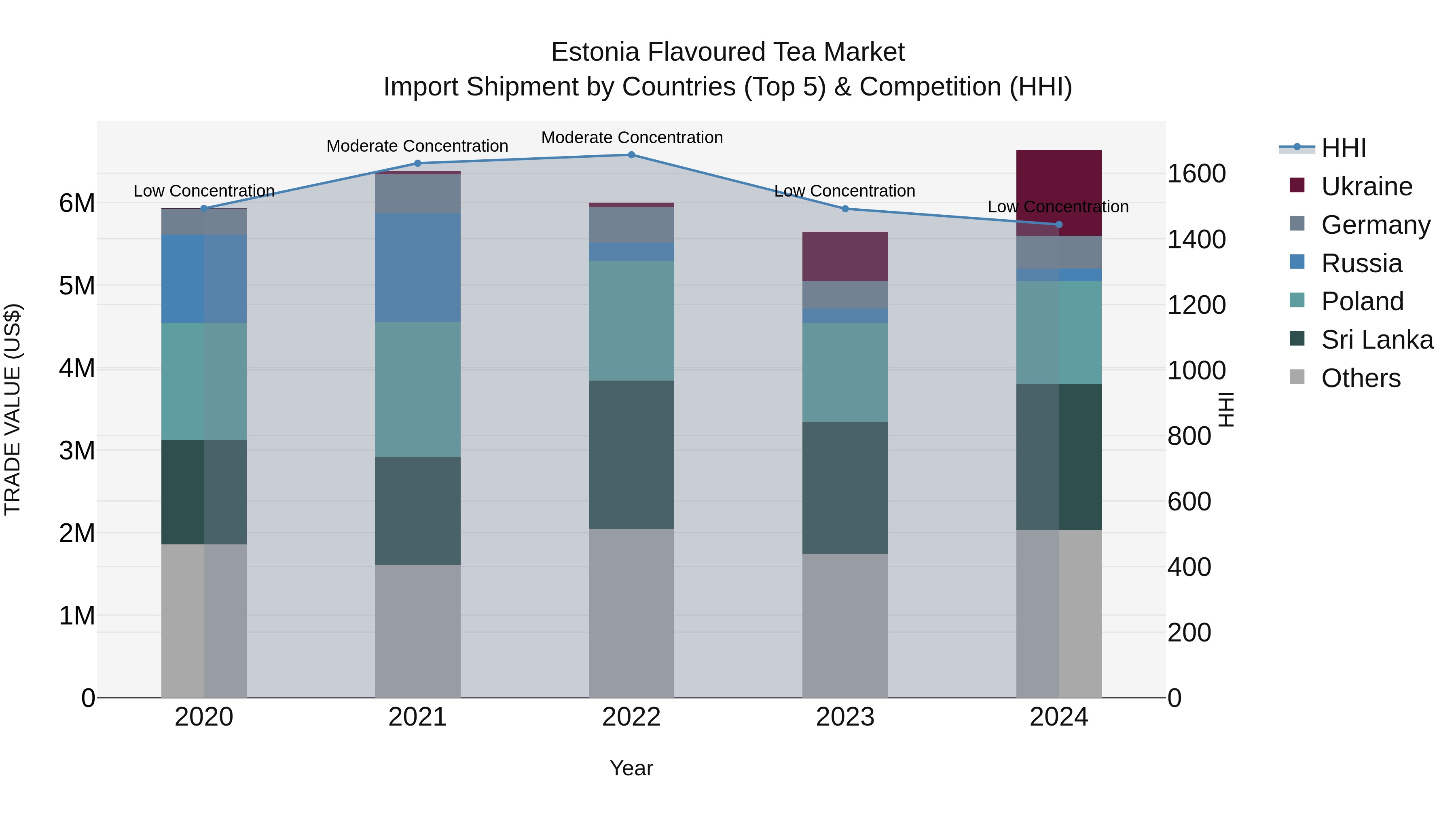 Estonia Flavoured Tea Market Top 5 Importing Countries and Market Competition (HHI) Analysis