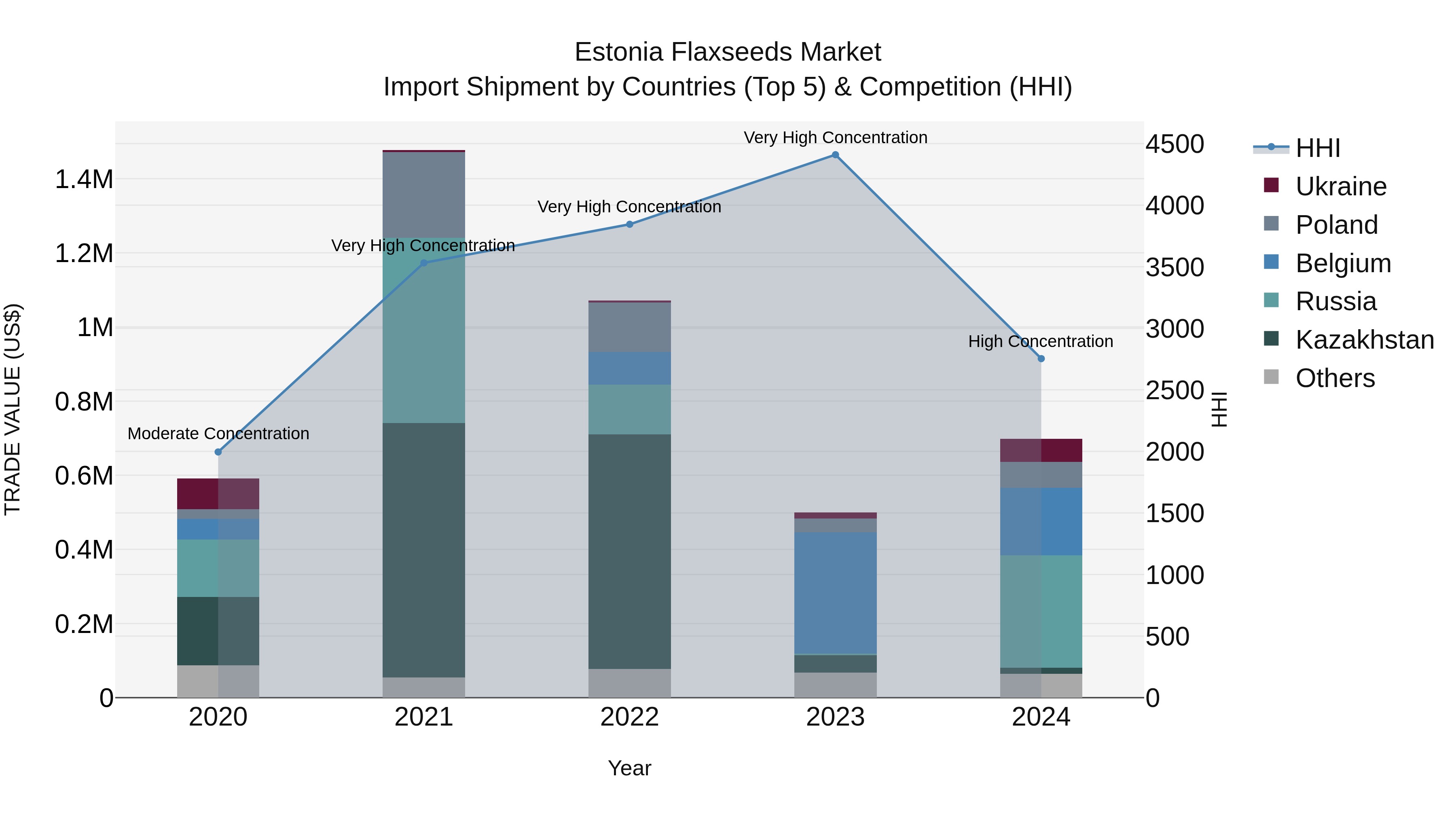Estonia Flaxseeds Market Top 5 Importing Countries and Market Competition (HHI) Analysis