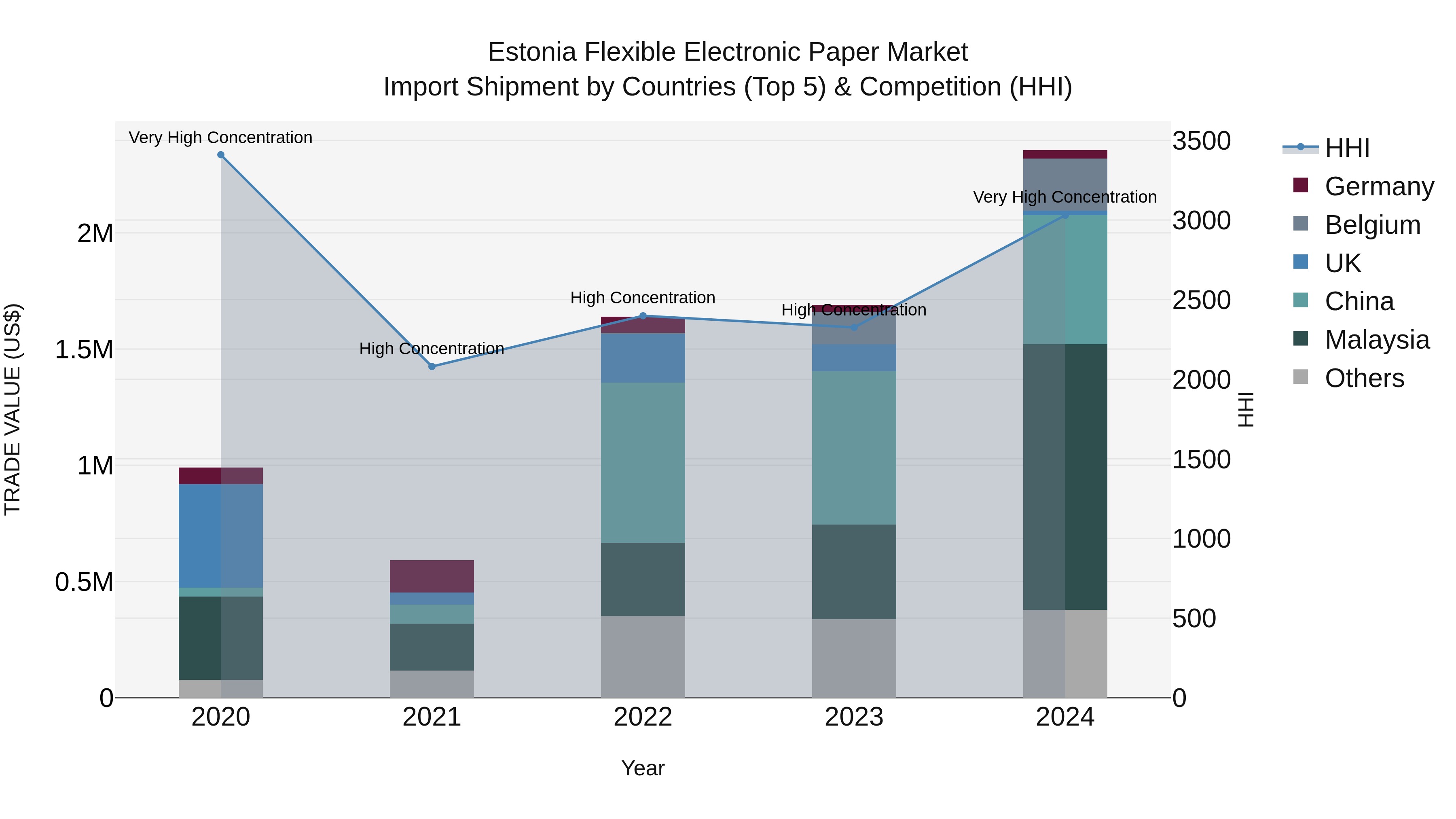 Estonia Flexible Electronic Paper Market Top 5 Importing Countries and Market Competition (HHI) Analysis