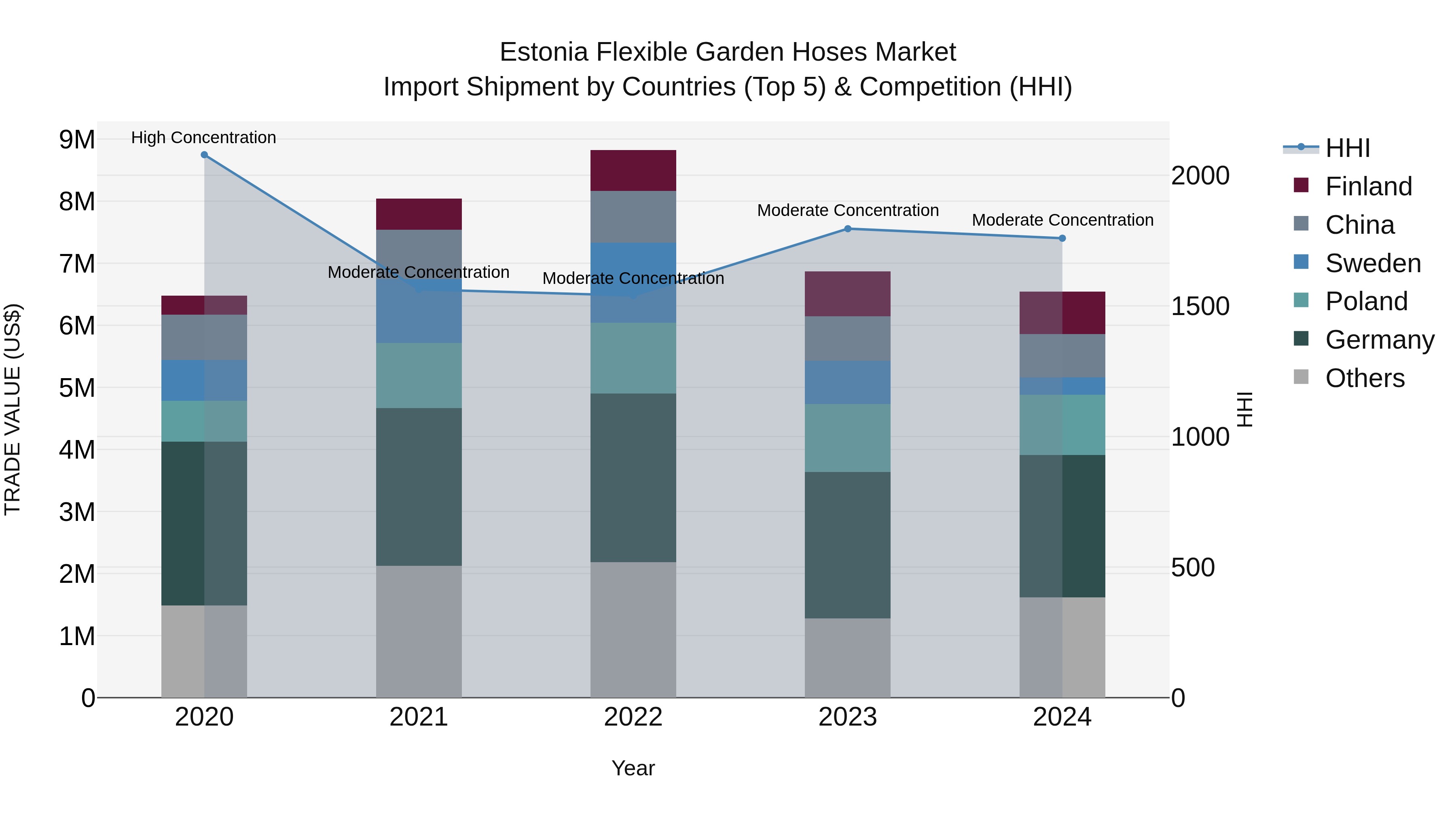 Estonia Flexible Garden Hoses Market Top 5 Importing Countries and Market Competition (HHI) Analysis