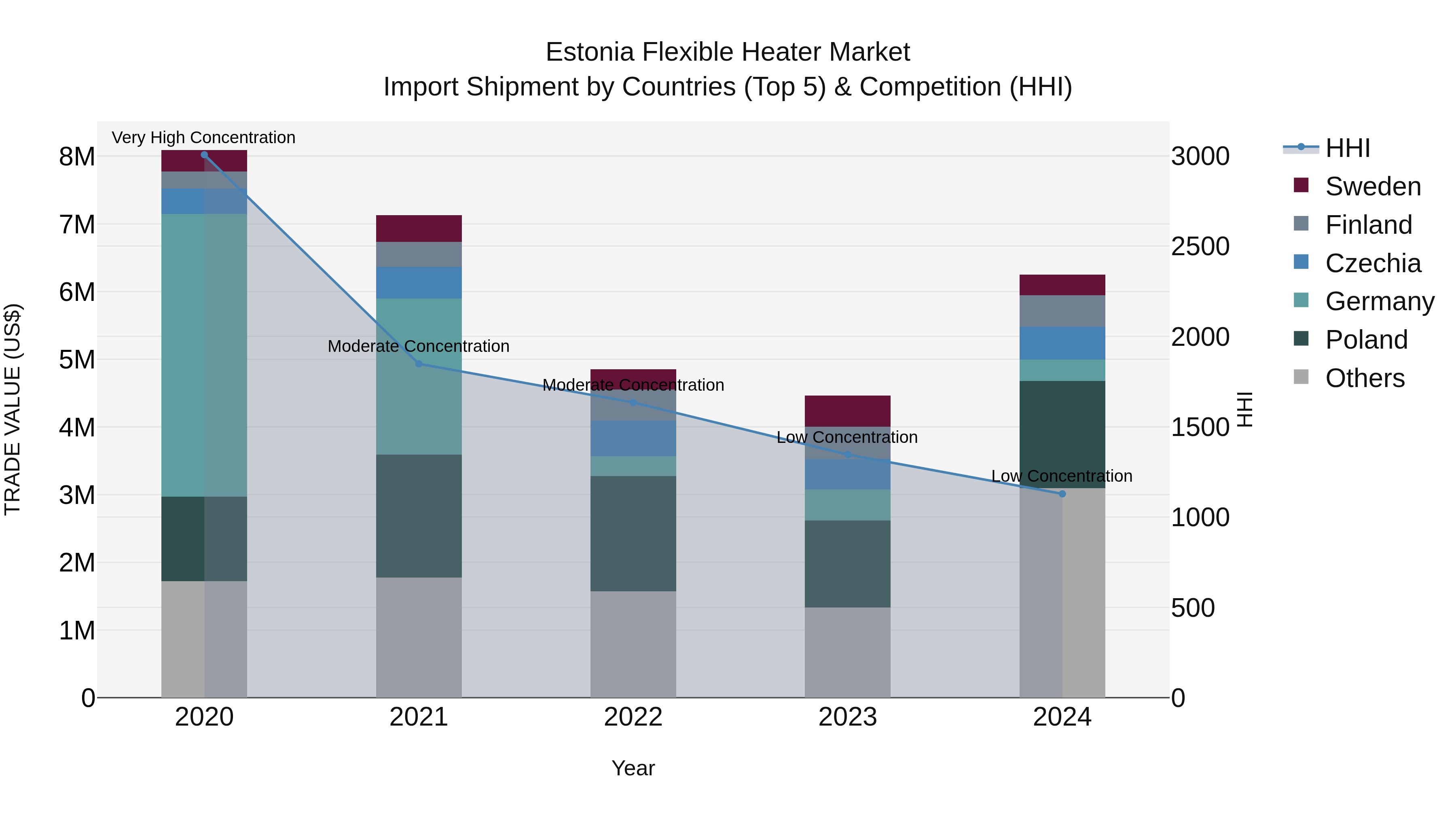 Estonia Flexible Heater Market Top 5 Importing Countries and Market Competition (HHI) Analysis