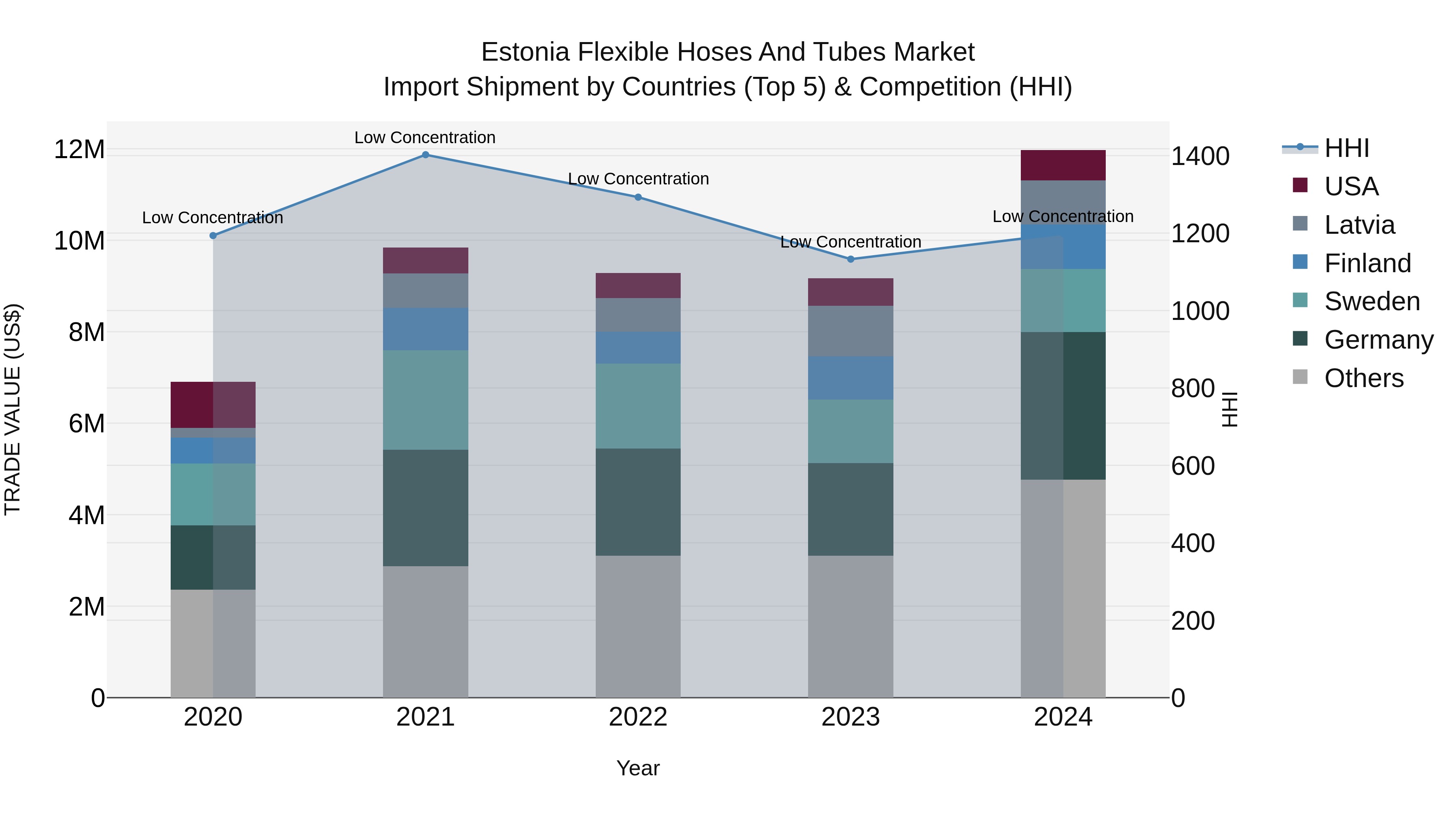 Estonia Flexible Hoses and Tubes Market Top 5 Importing Countries and Market Competition (HHI) Analysis