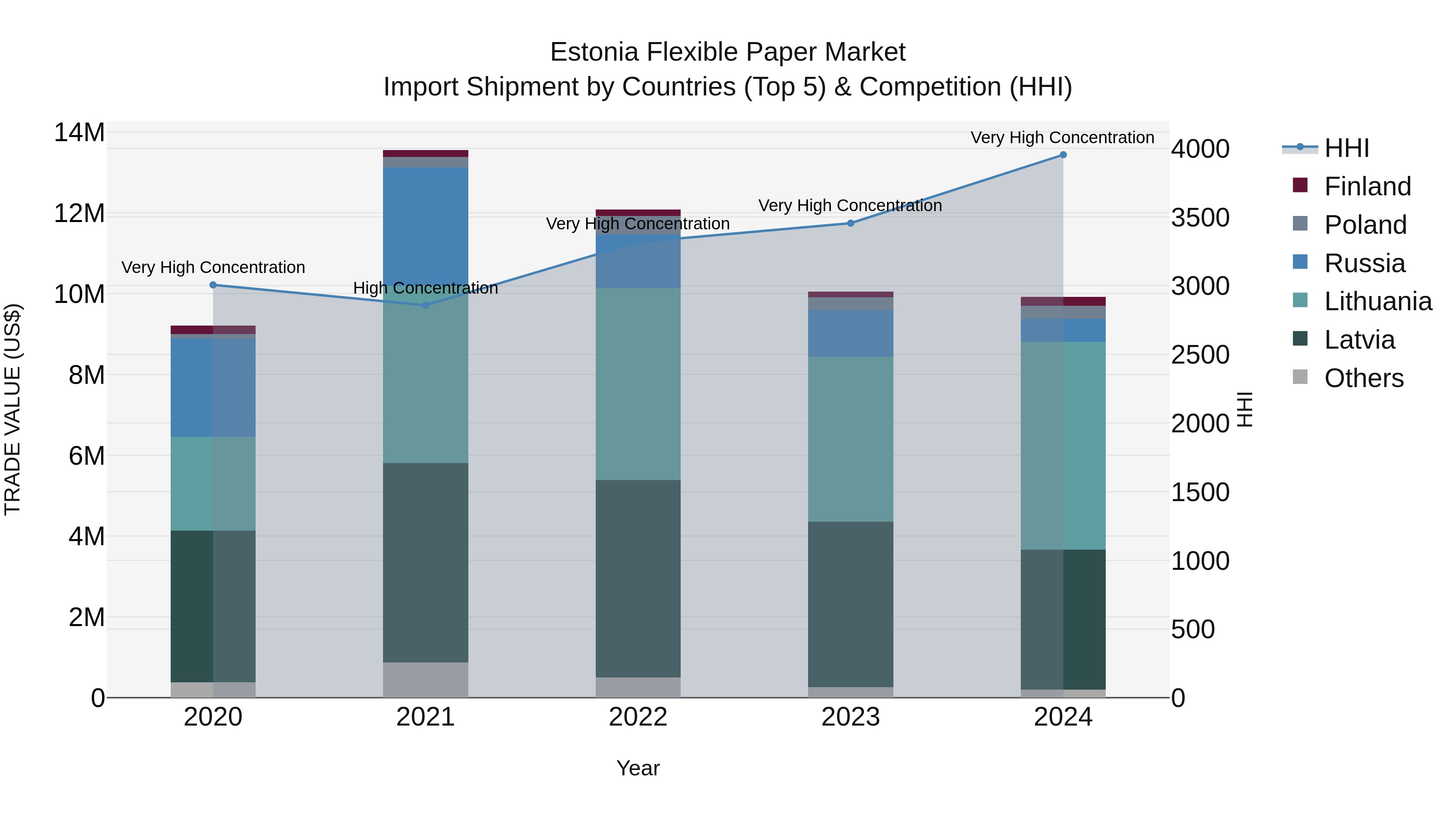 Estonia Flexible Paper Market Top 5 Importing Countries and Market Competition (HHI) Analysis