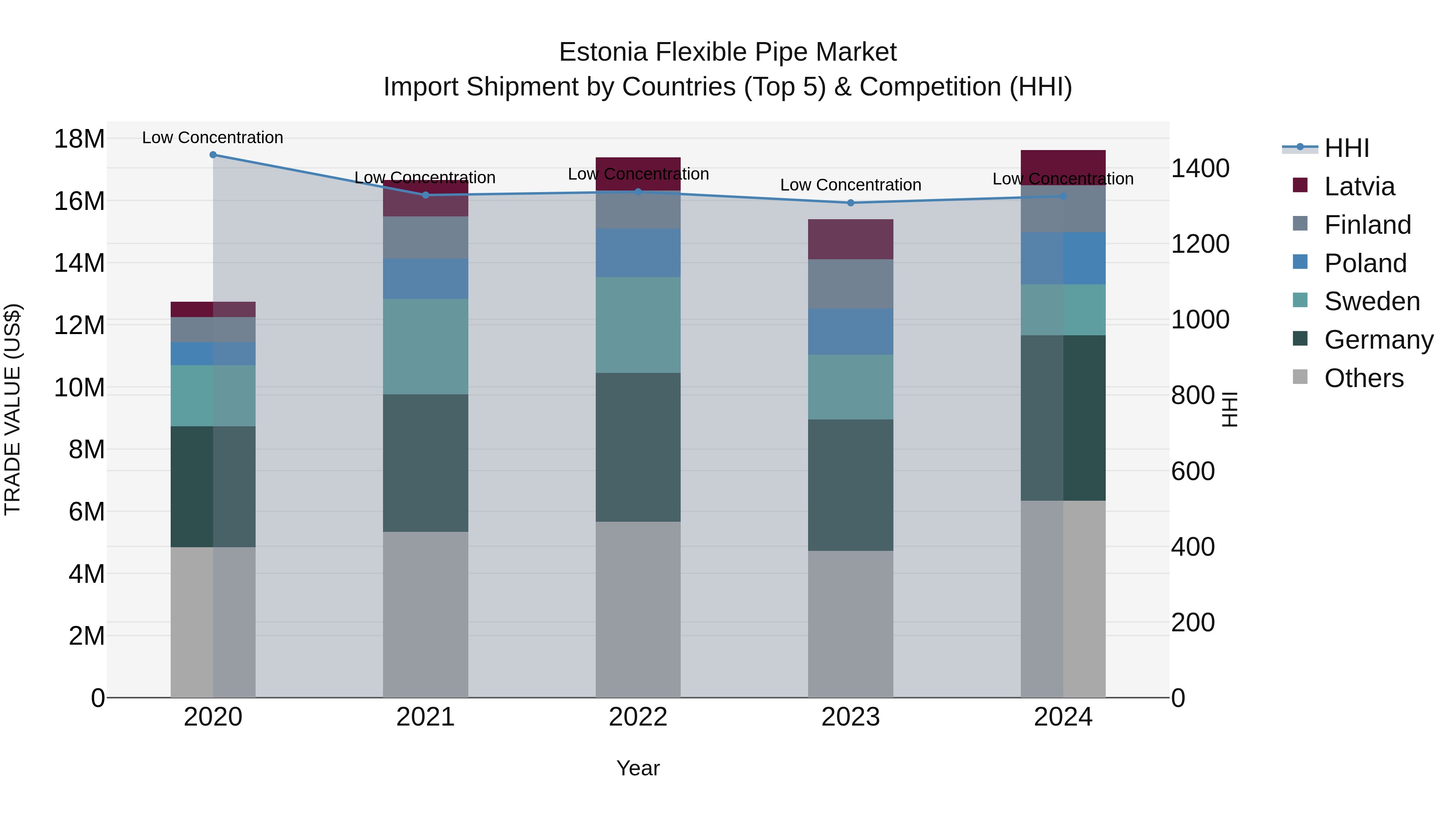 Estonia Flexible Pipe Market Top 5 Importing Countries and Market Competition (HHI) Analysis