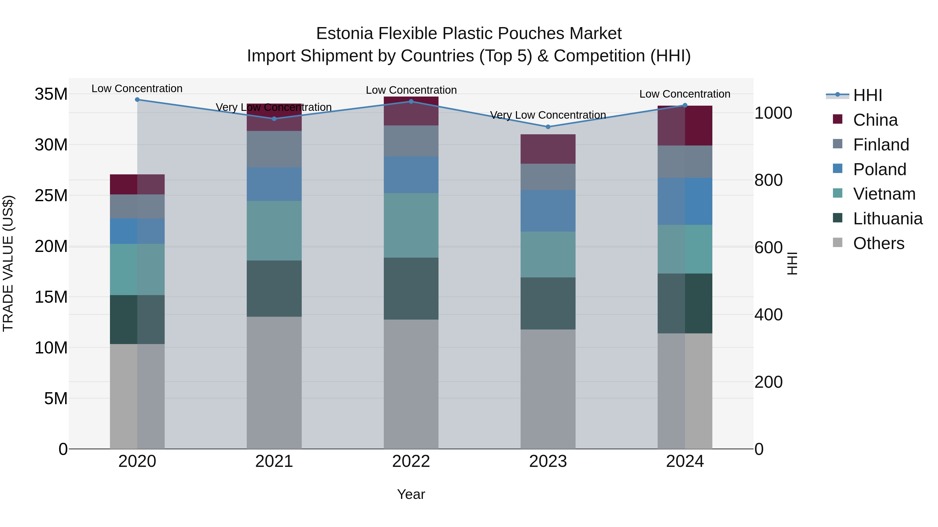 Estonia Flexible Plastic Pouches Market Top 5 Importing Countries and Market Competition (HHI) Analysis