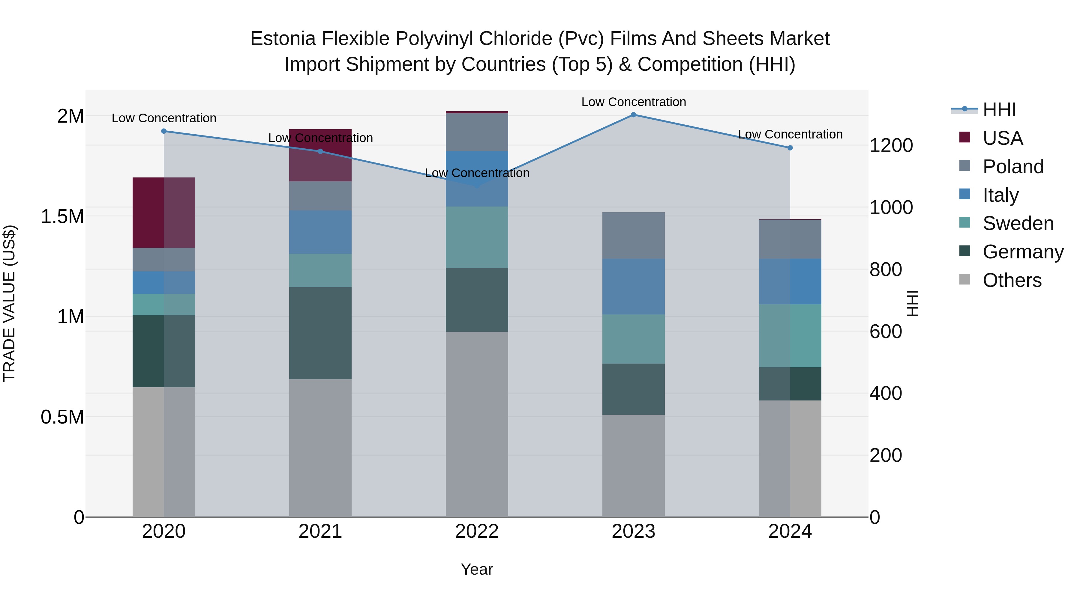 Estonia Flexible Polyvinyl Chloride (Pvc) Films and Sheets Market Top 5 Importing Countries and Market Competition (HHI) Analysis