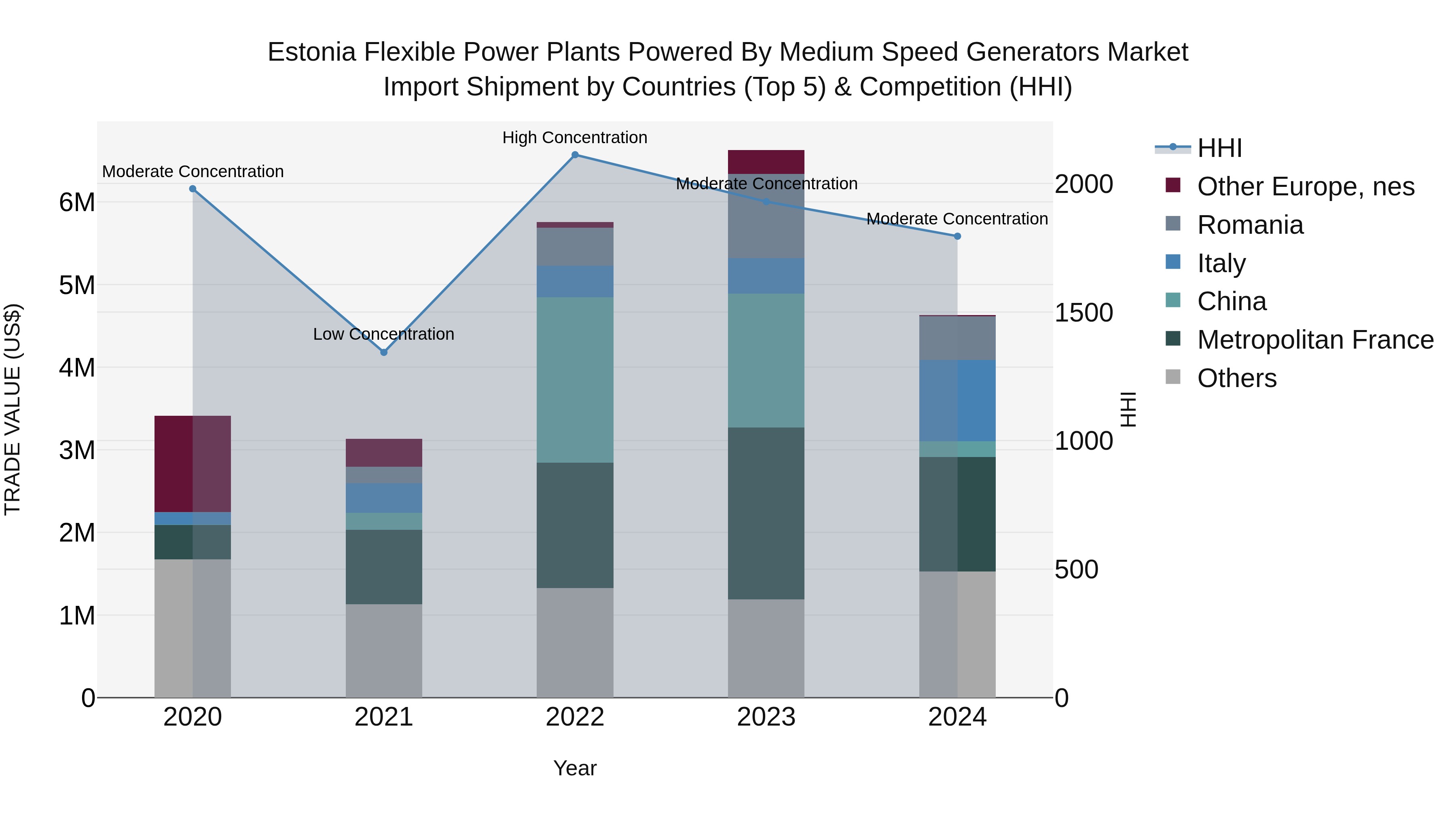 Estonia Flexible Power Plants Powered by Medium Speed Generators Market Top 5 Importing Countries and Market Competition (HHI) Analysis