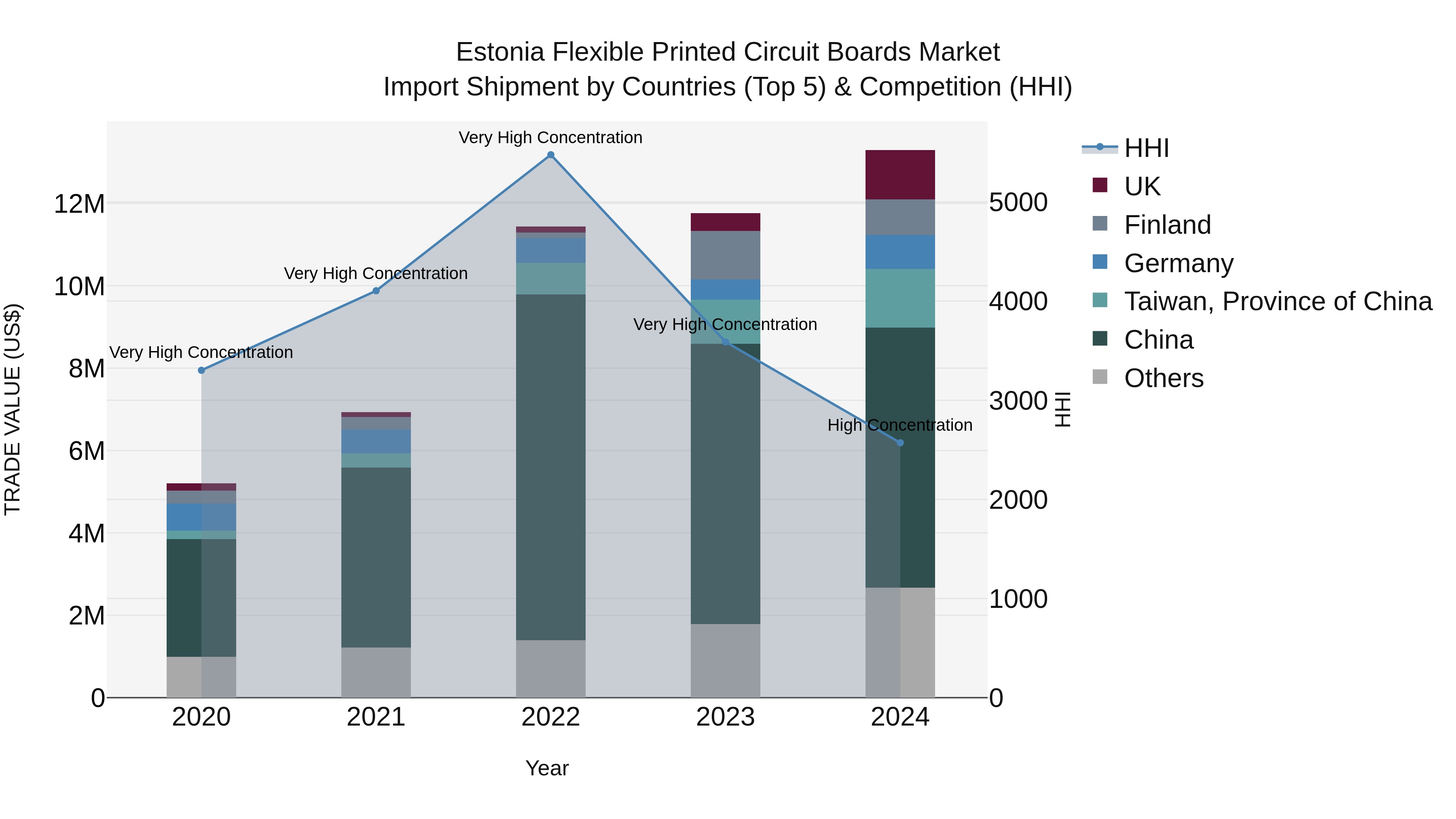 Estonia Flexible Printed Circuit Boards Market Top 5 Importing Countries and Market Competition (HHI) Analysis