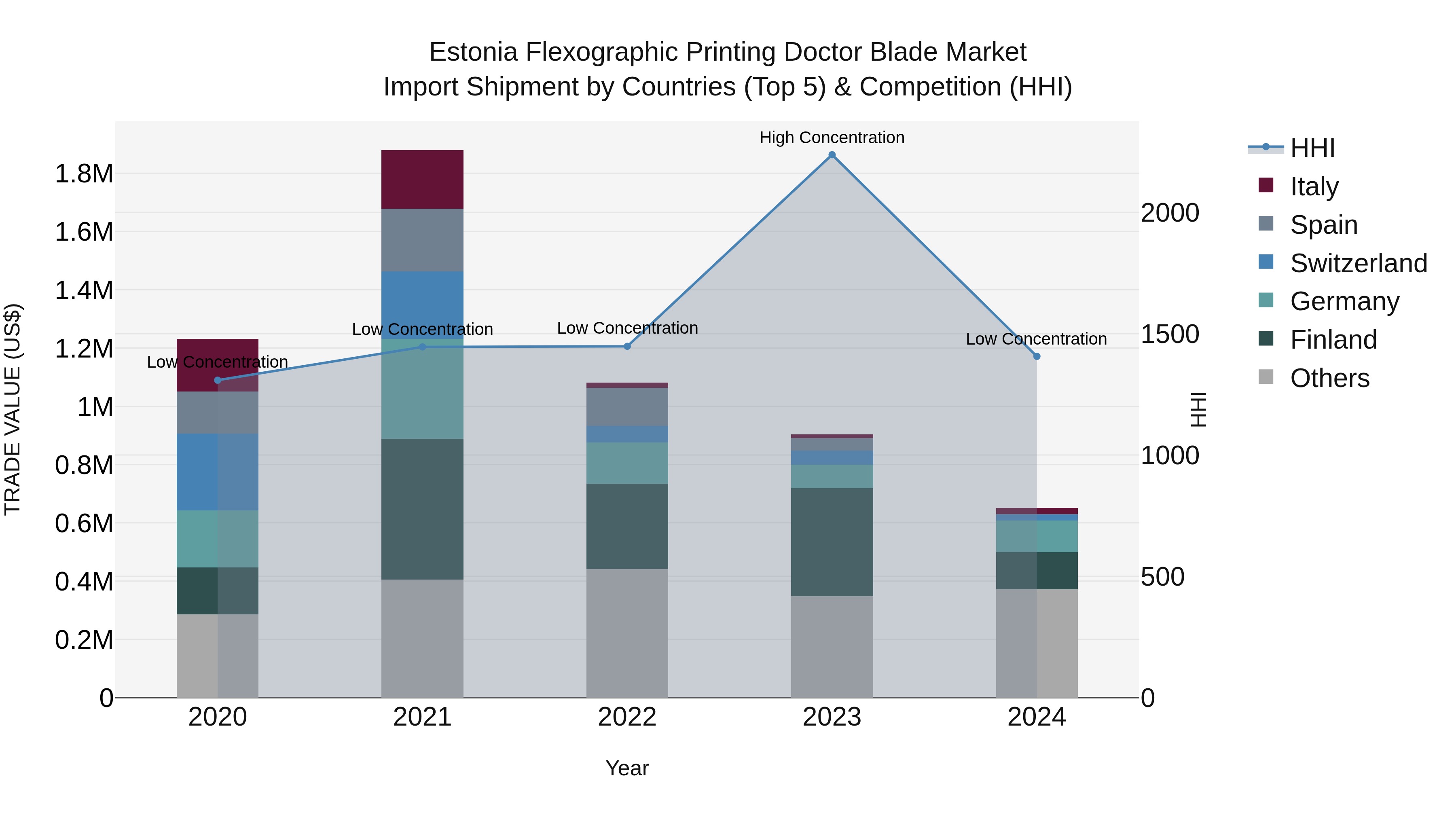 Estonia Flexographic Printing Doctor Blade Market Top 5 Importing Countries and Market Competition (HHI) Analysis