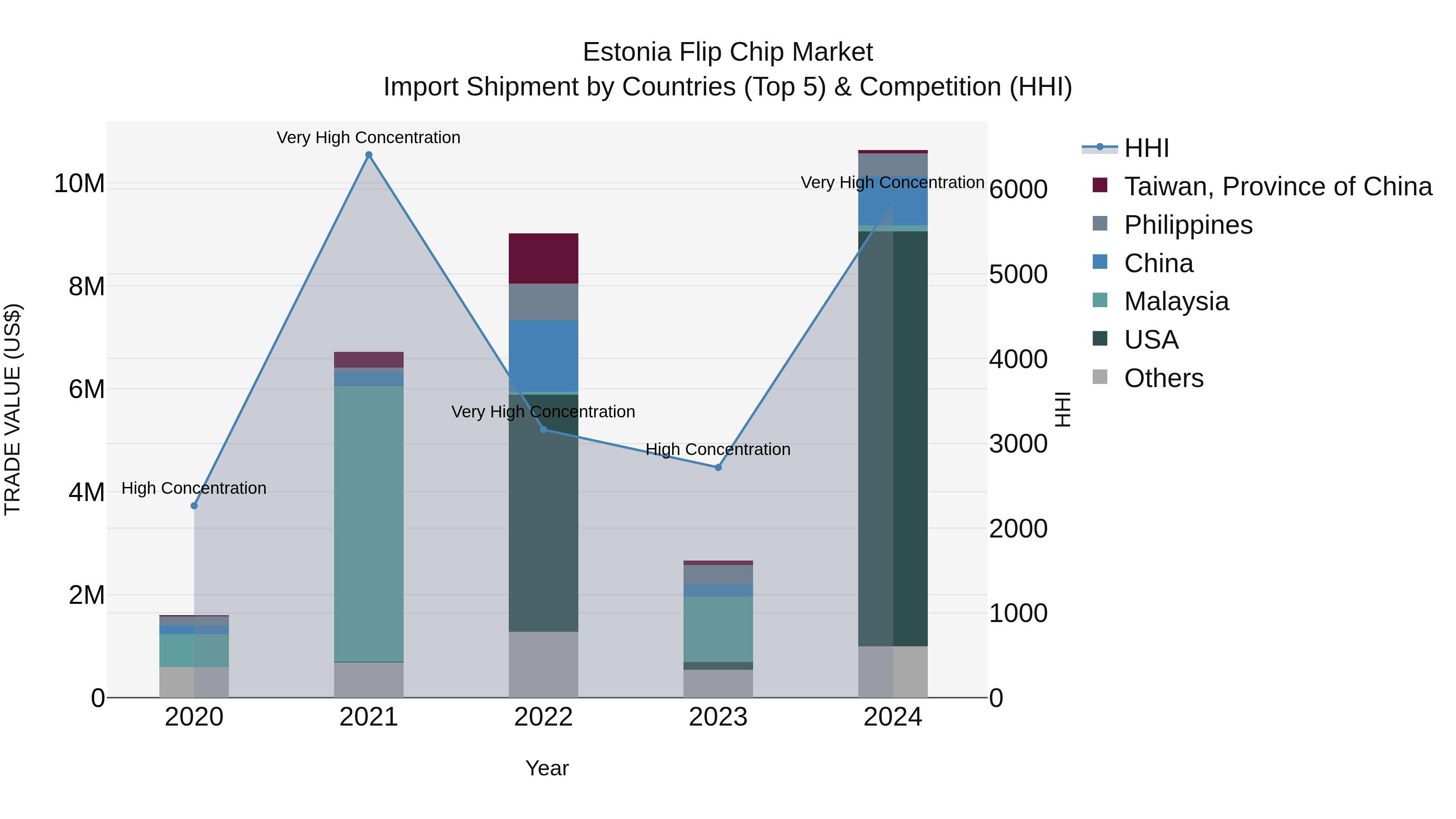 Estonia Flip Chip Market Top 5 Importing Countries and Market Competition (HHI) Analysis