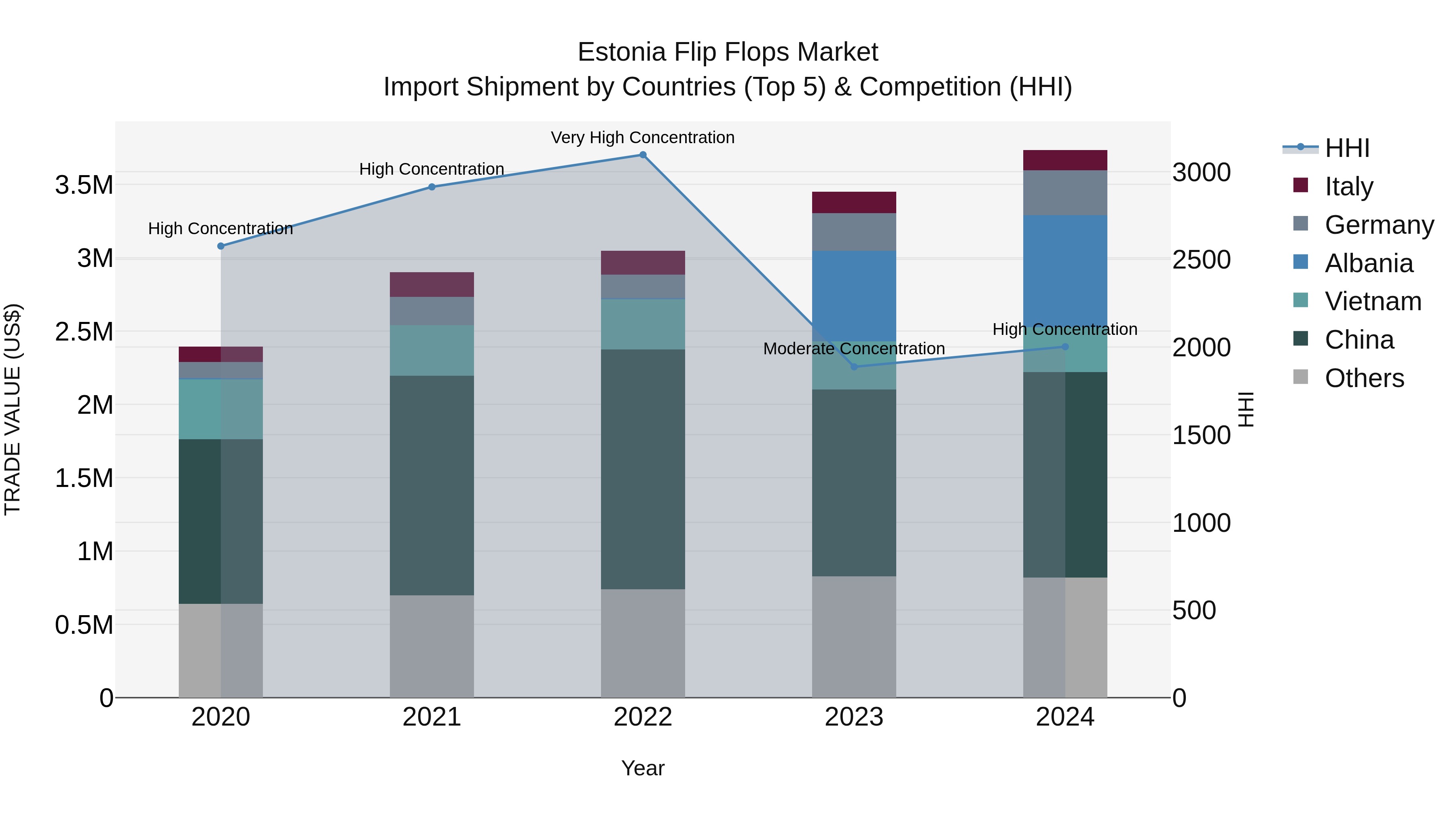 Estonia Flip Flops Market Top 5 Importing Countries and Market Competition (HHI) Analysis