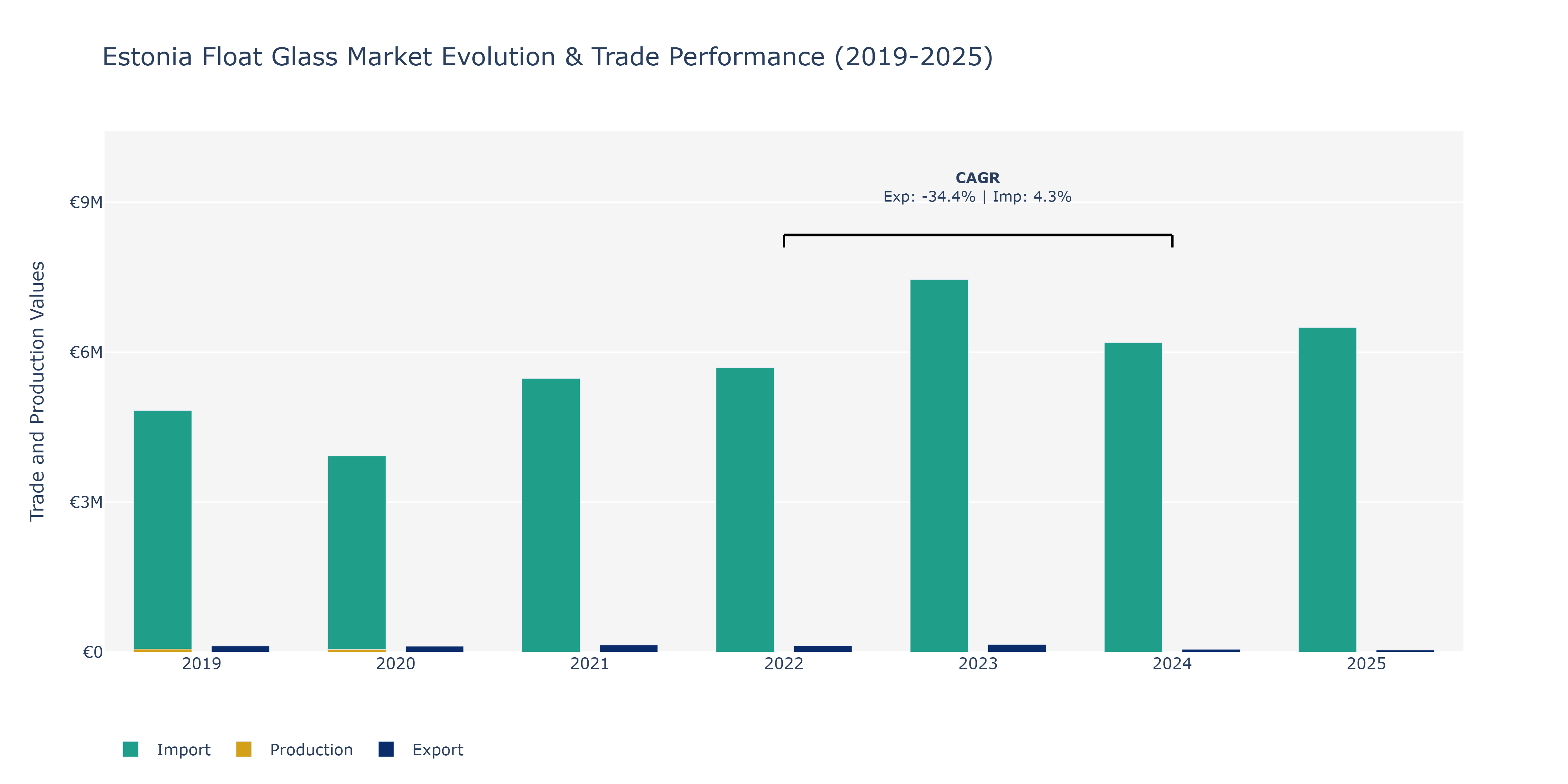 Estonia Float Glass Market: Production & Trade Performance (2019-2025)