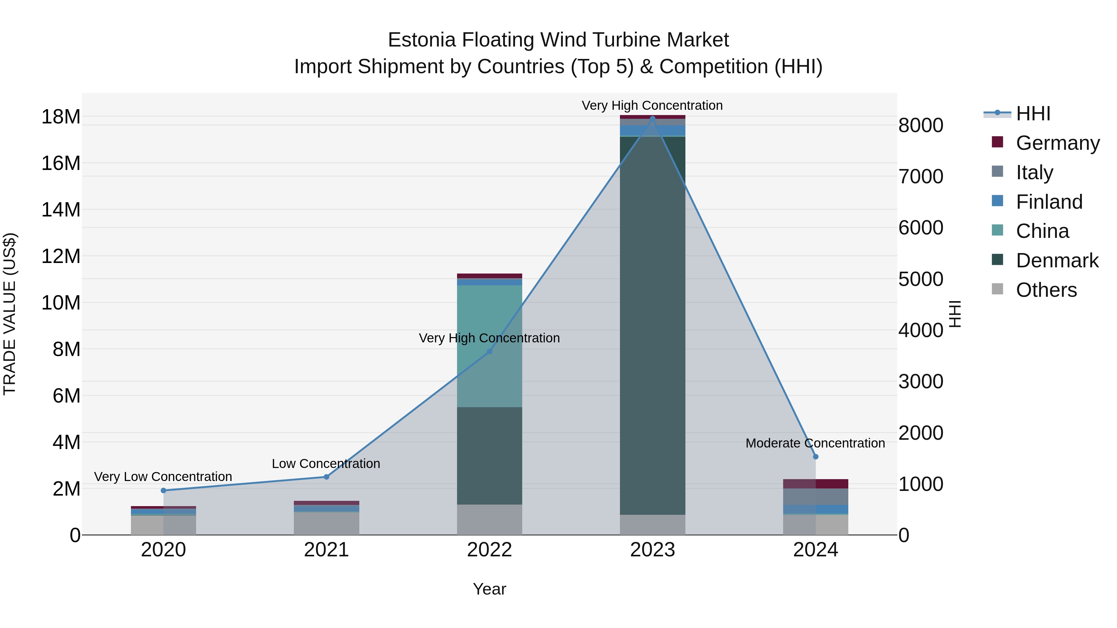 Estonia Floating Wind Turbine Market Top 5 Importing Countries and Market Competition (HHI) Analysis