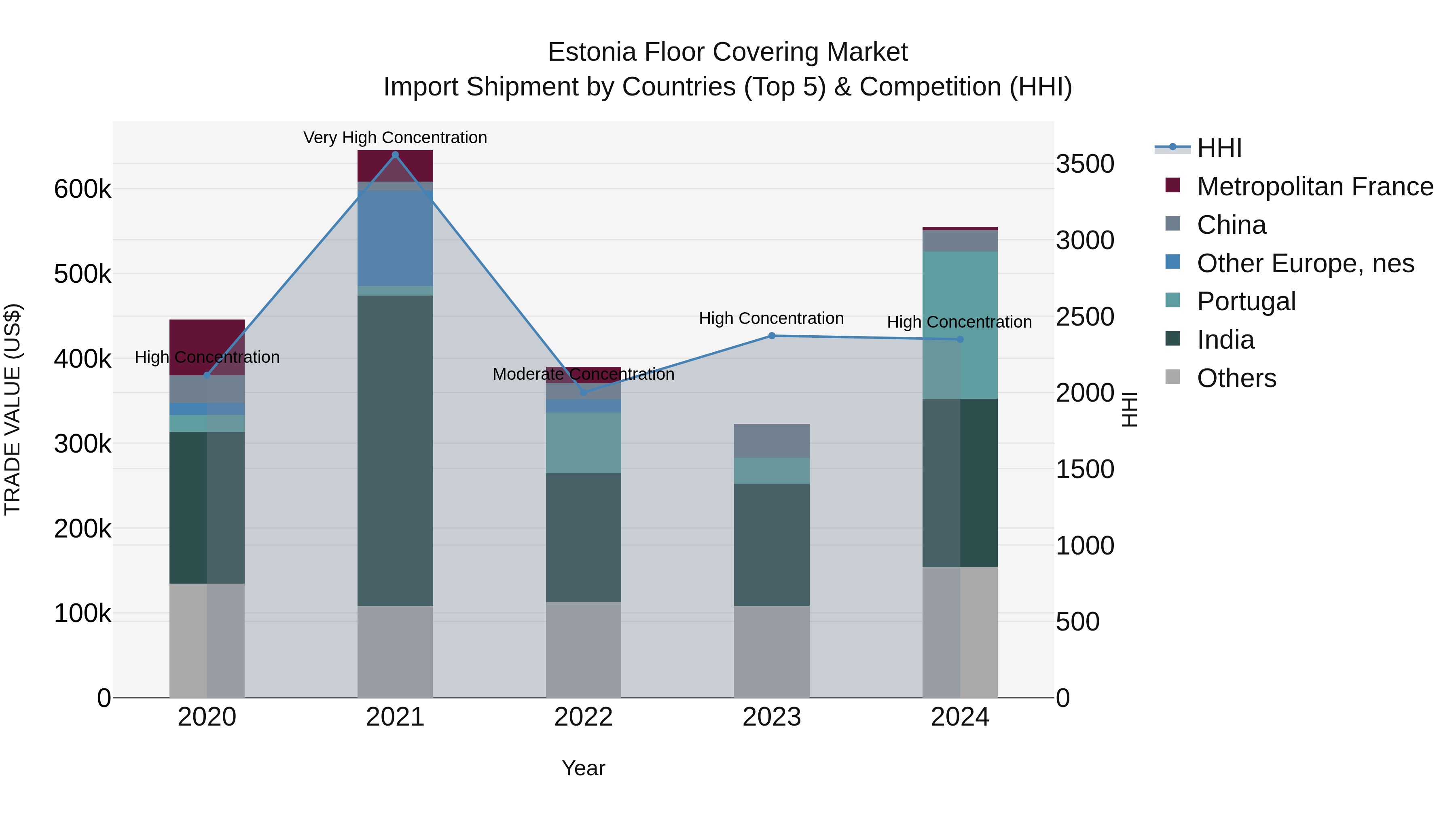 Estonia Floor Covering Market Top 5 Importing Countries and Market Competition (HHI) Analysis