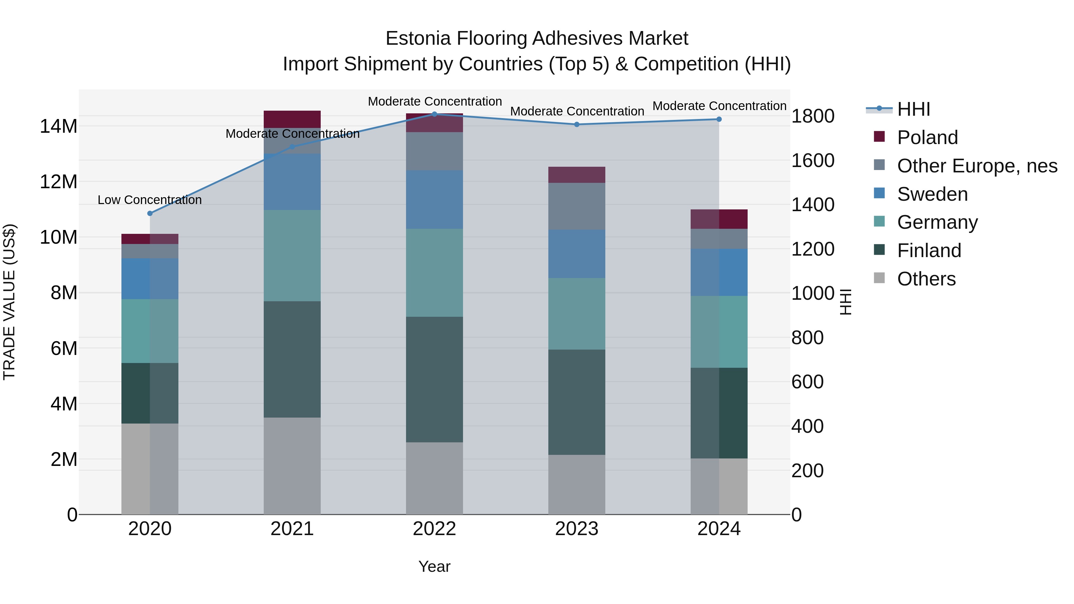 Estonia Flooring Adhesives Market Top 5 Importing Countries and Market Competition (HHI) Analysis