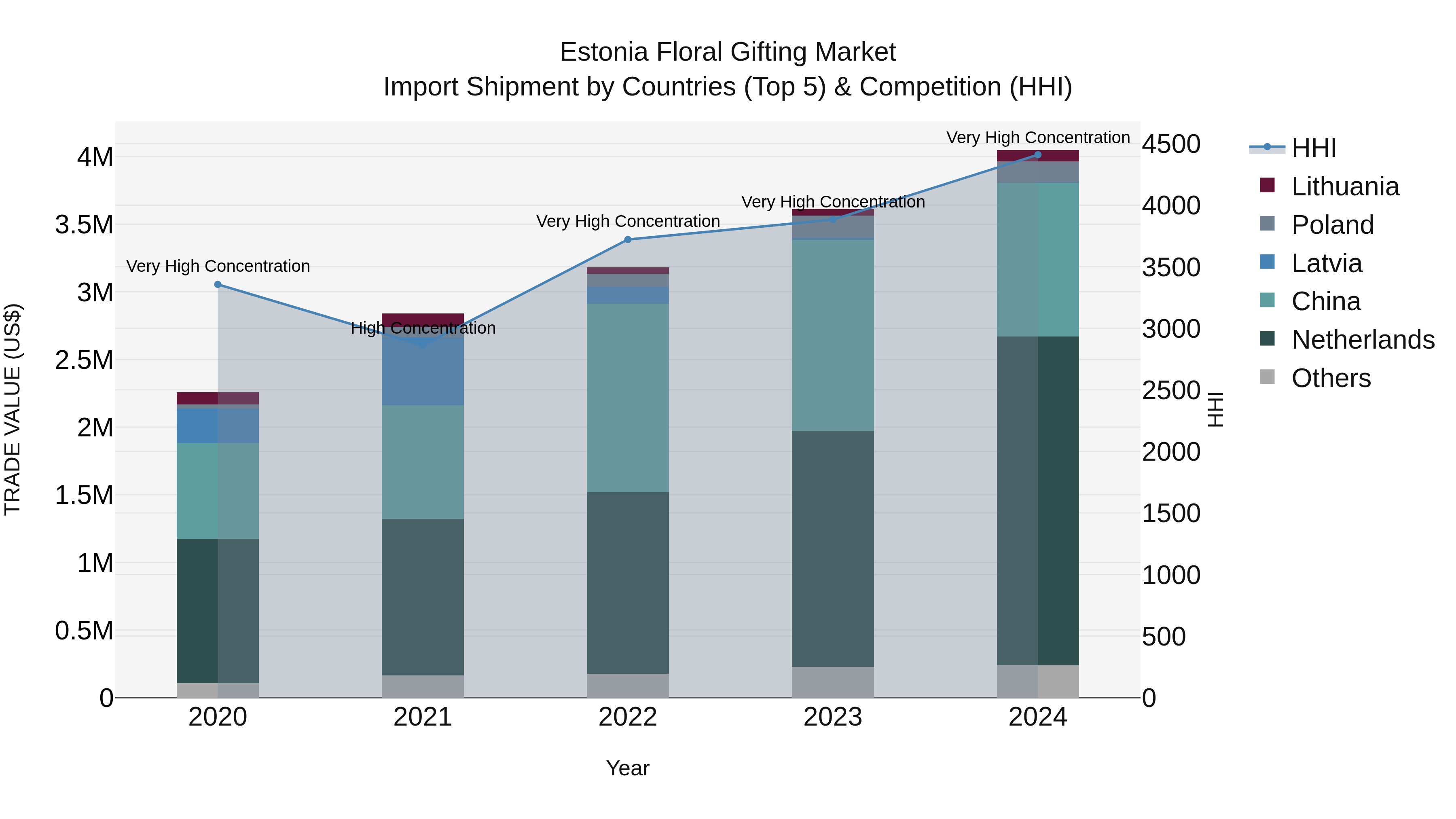 Estonia Floral Gifting Market Top 5 Importing Countries and Market Competition (HHI) Analysis