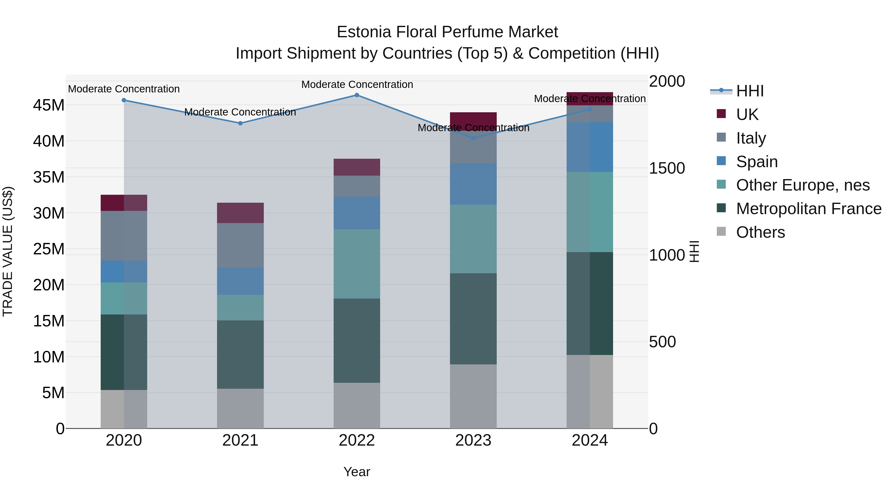 Estonia Floral Perfume Market Top 5 Importing Countries and Market Competition (HHI) Analysis