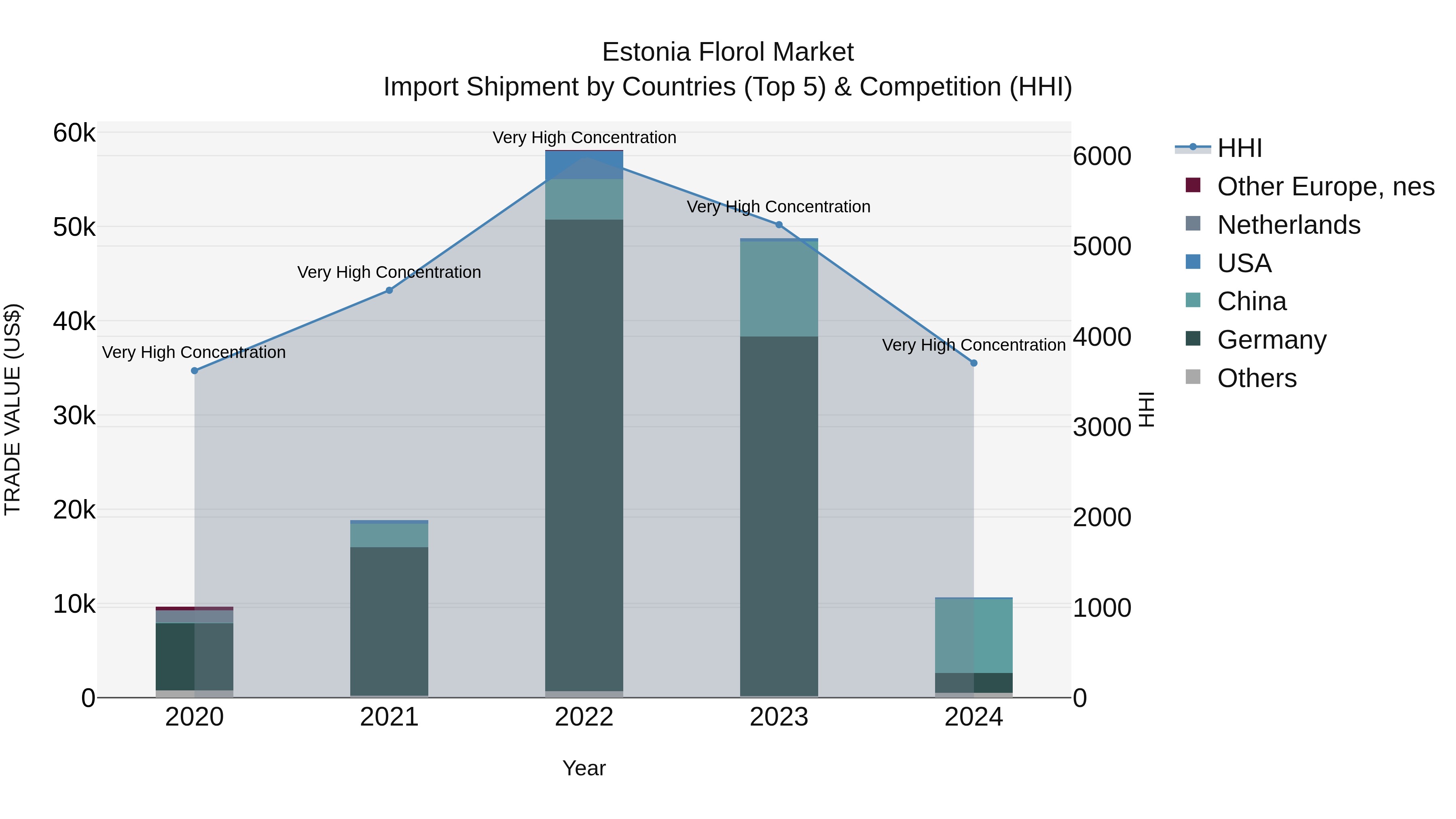 Estonia Florol Market Top 5 Importing Countries and Market Competition (HHI) Analysis
