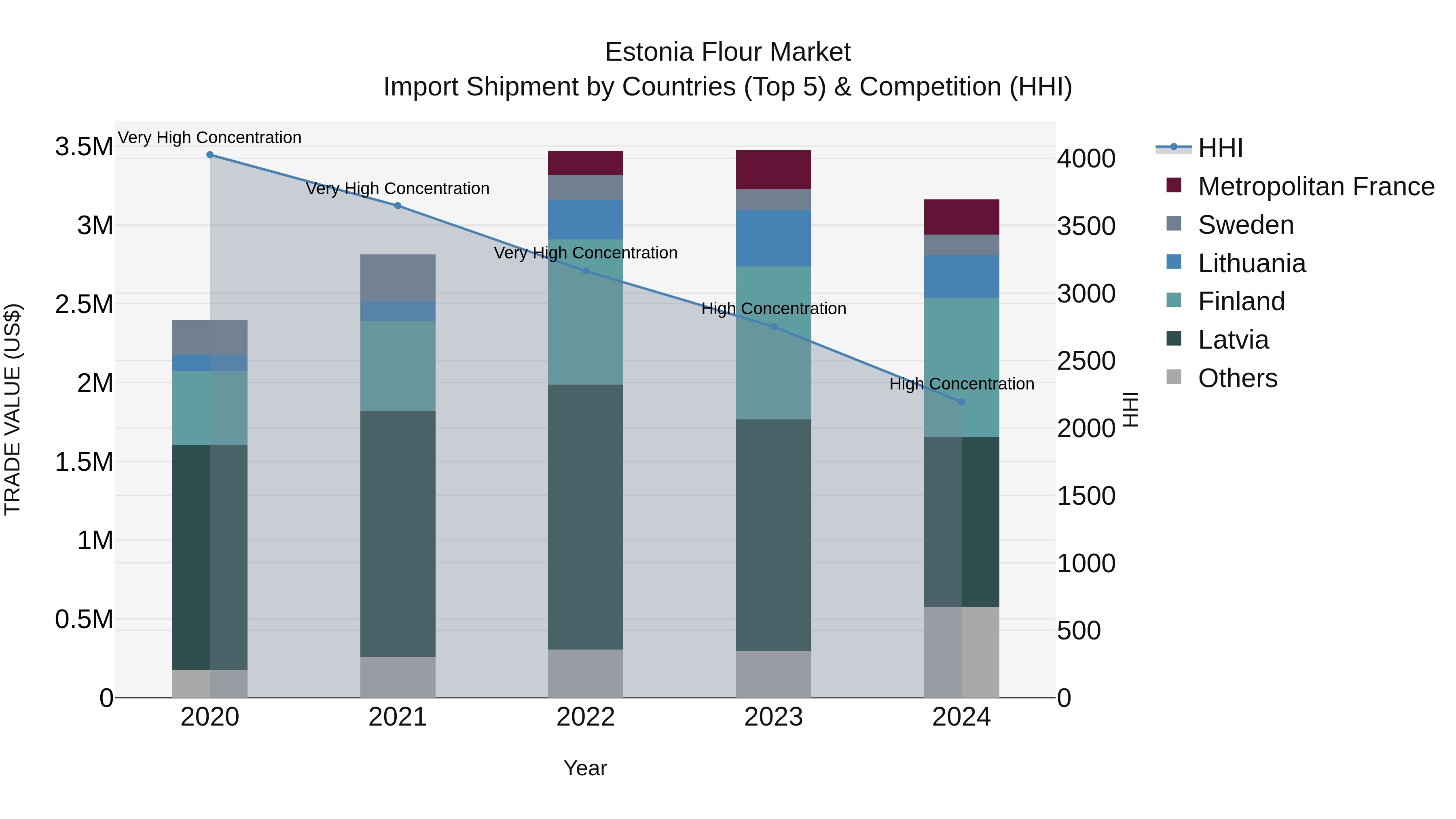 Estonia Flour Market Top 5 Importing Countries and Market Competition (HHI) Analysis