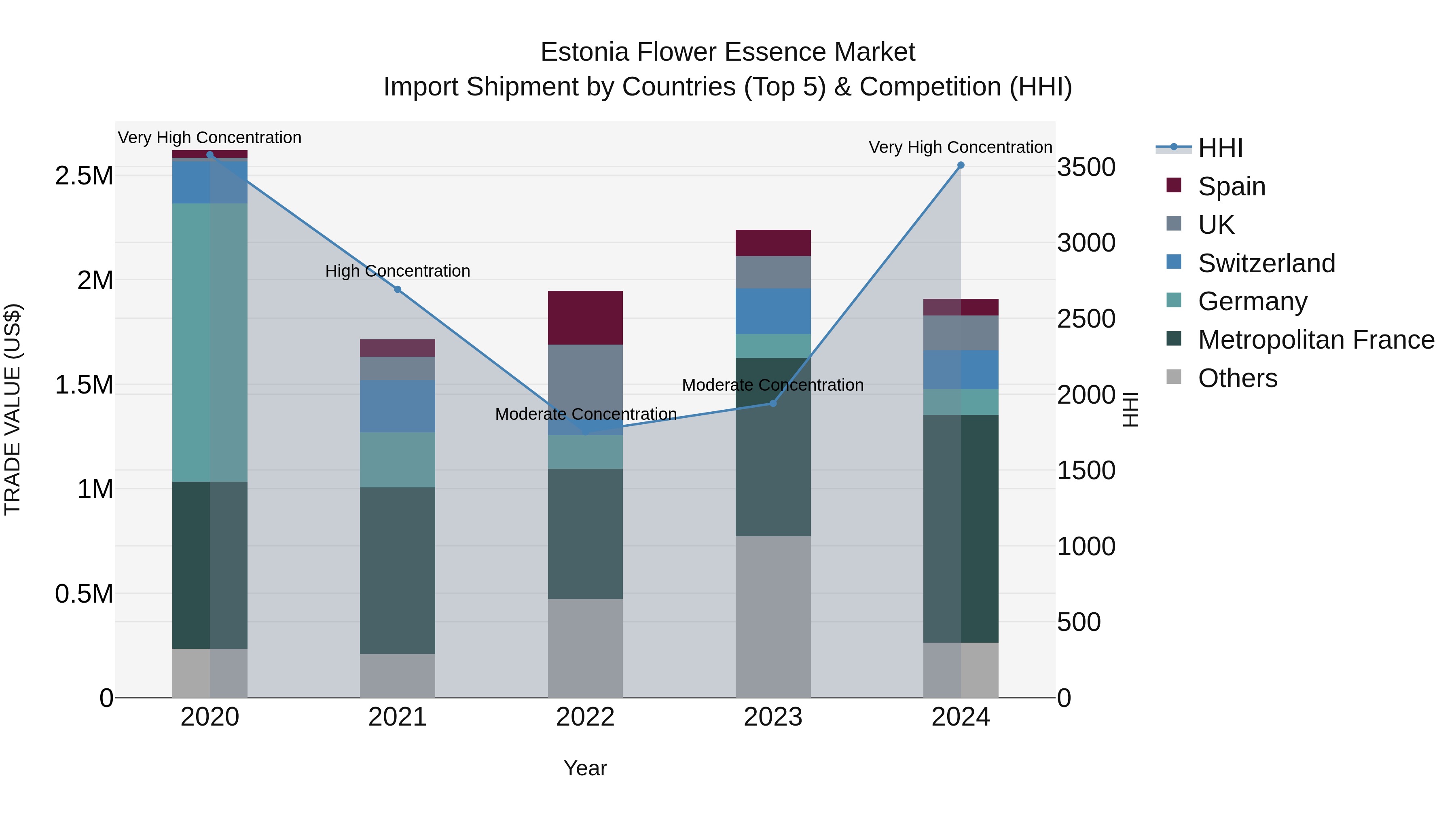 Estonia Flower Essence Market Top 5 Importing Countries and Market Competition (HHI) Analysis
