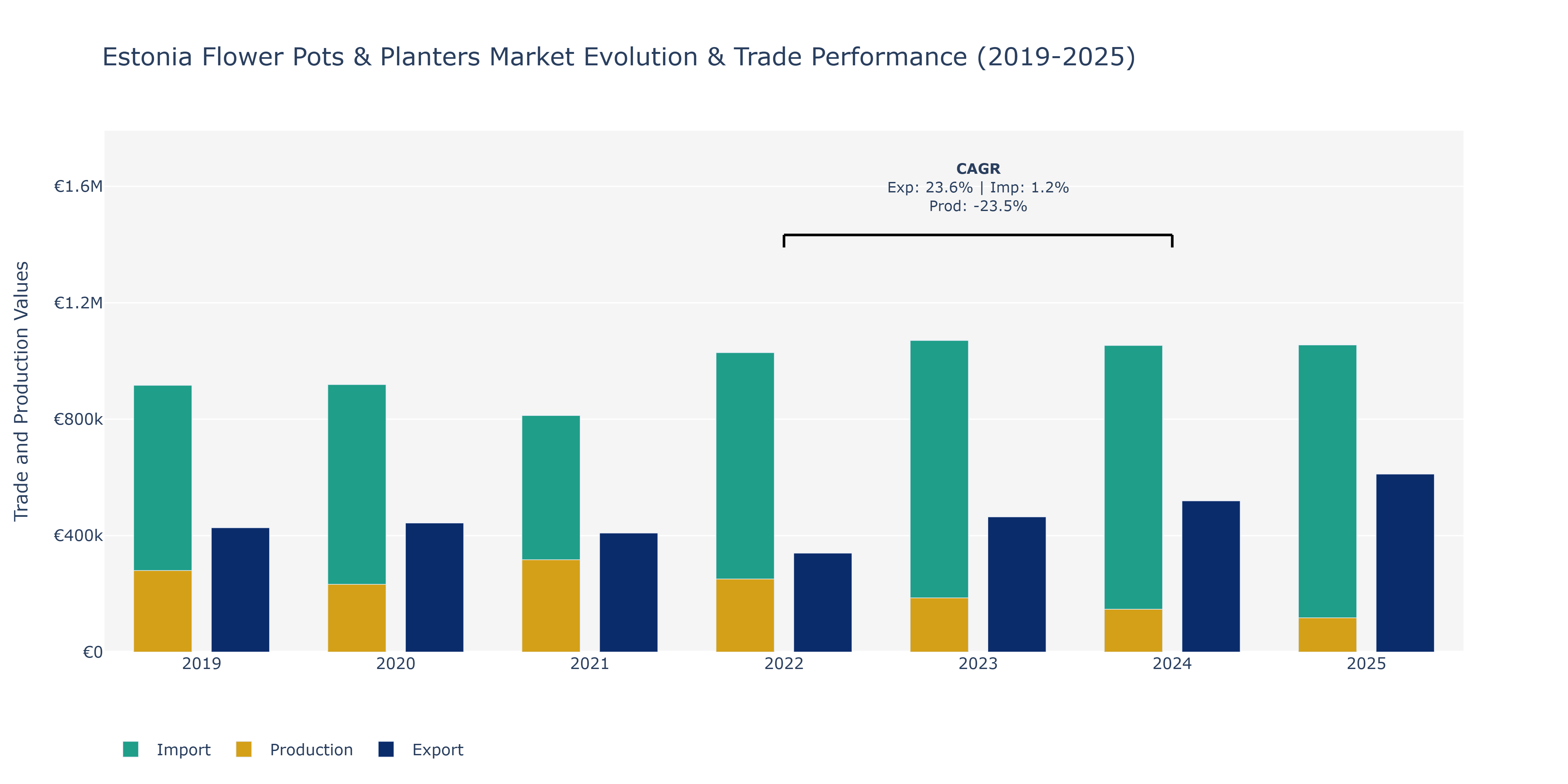 Estonia Flower Pots & Planters Market: Production & Trade Performance (2019-2025)
