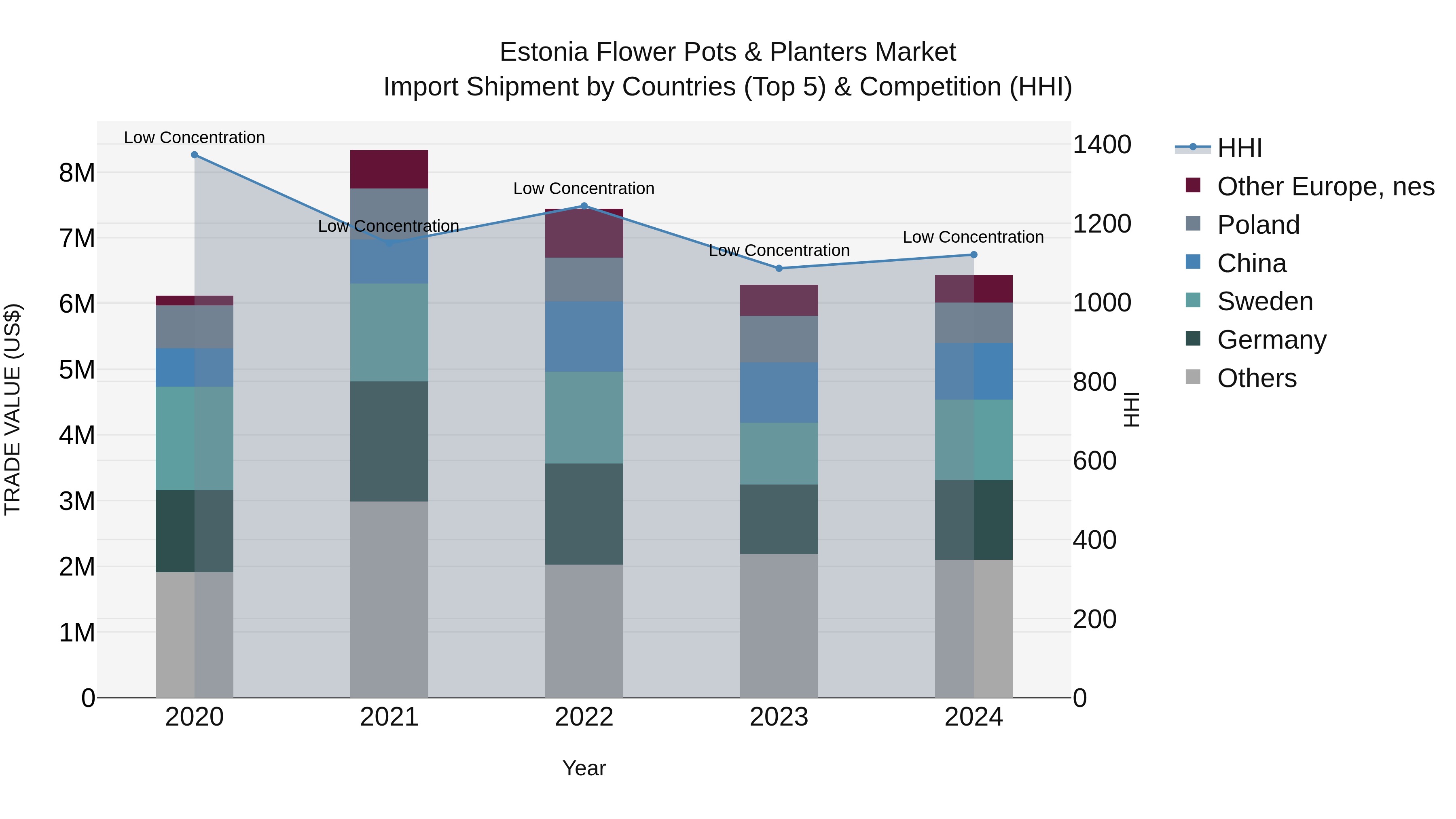 Estonia Flower Pots & Planters Market Top 5 Importing Countries and Market Competition (HHI) Analysis