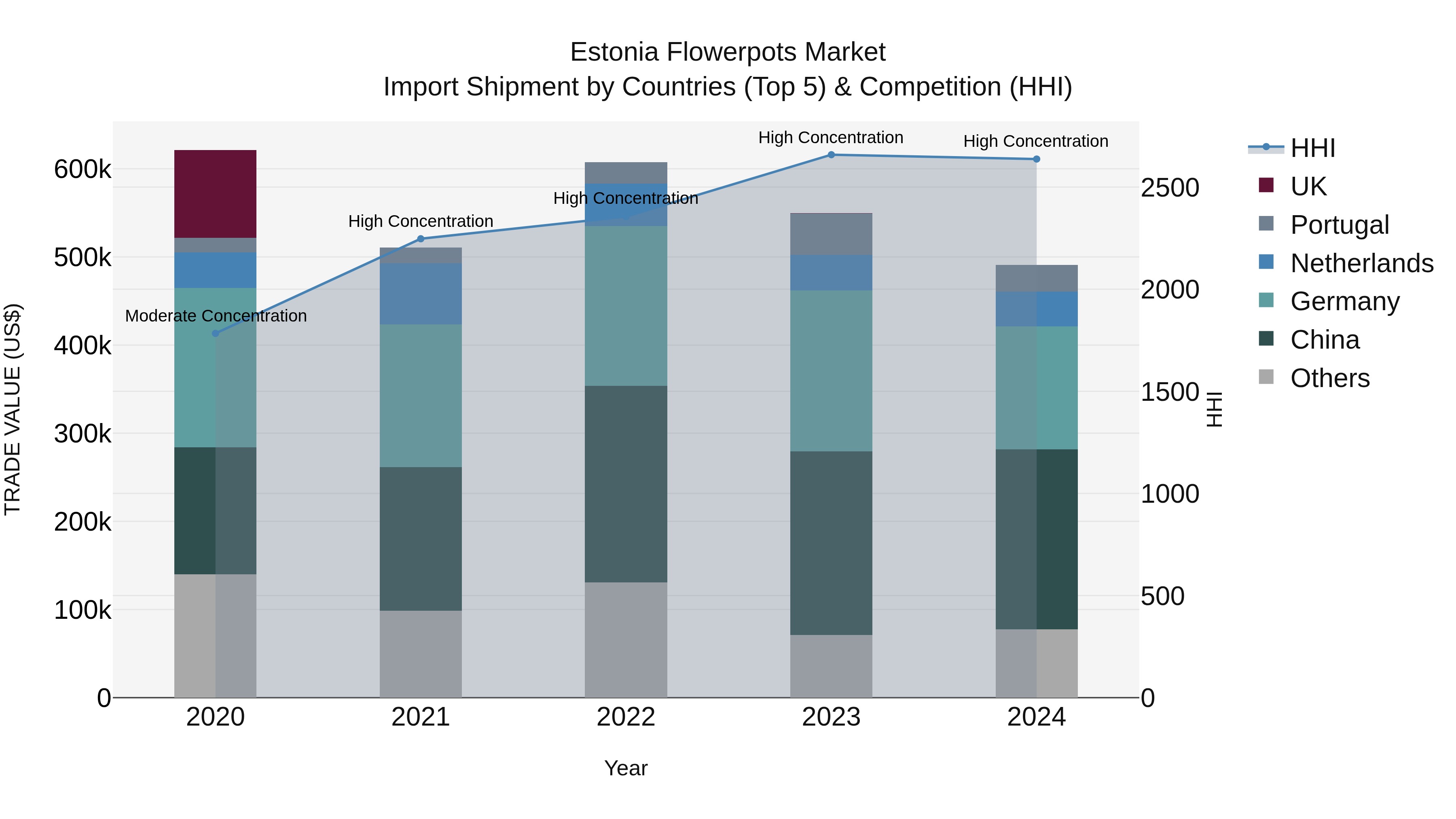 Estonia Flowerpots Market Top 5 Importing Countries and Market Competition (HHI) Analysis