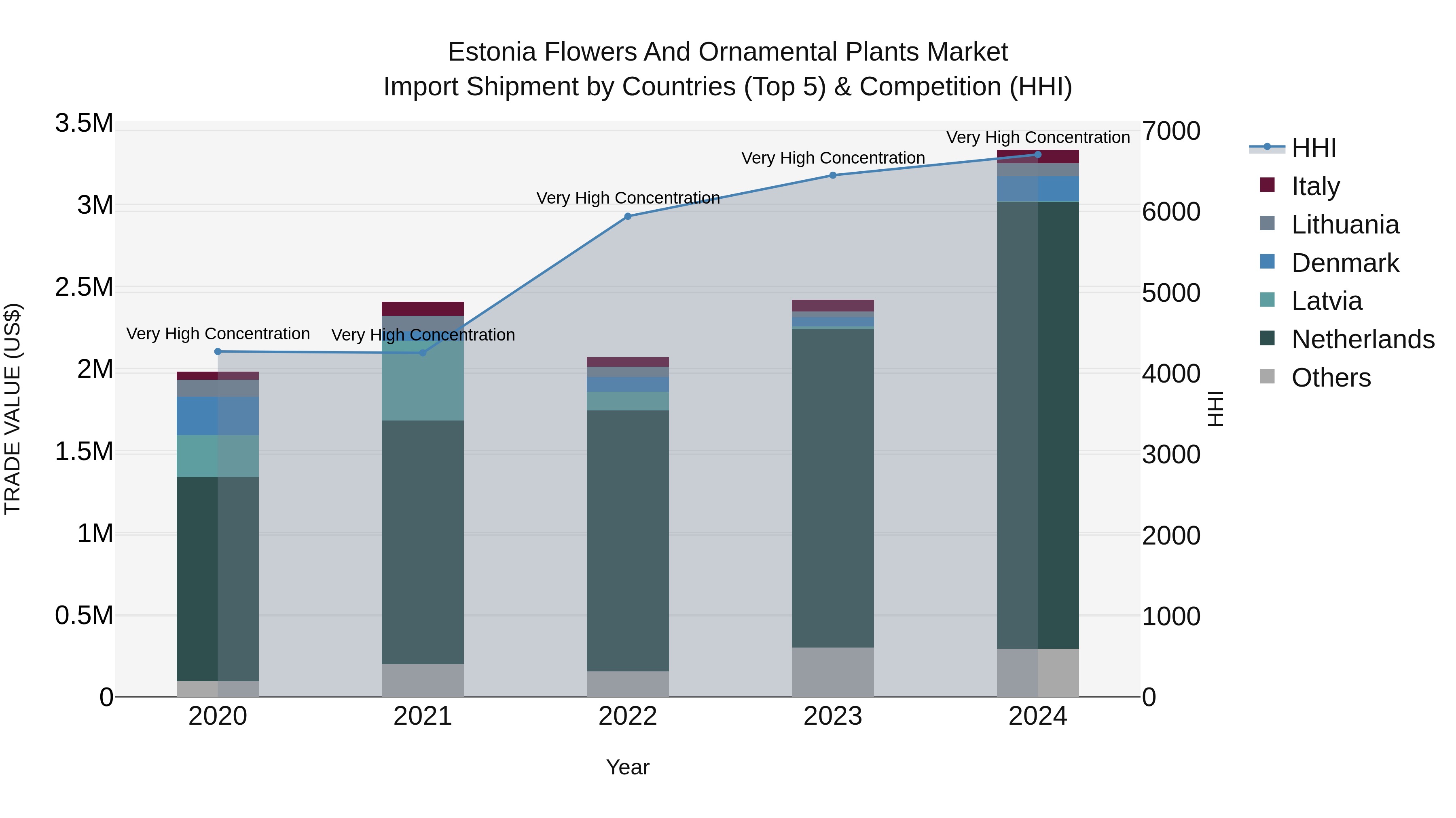 Estonia Flowers and Ornamental Plants Market Top 5 Importing Countries and Market Competition (HHI) Analysis