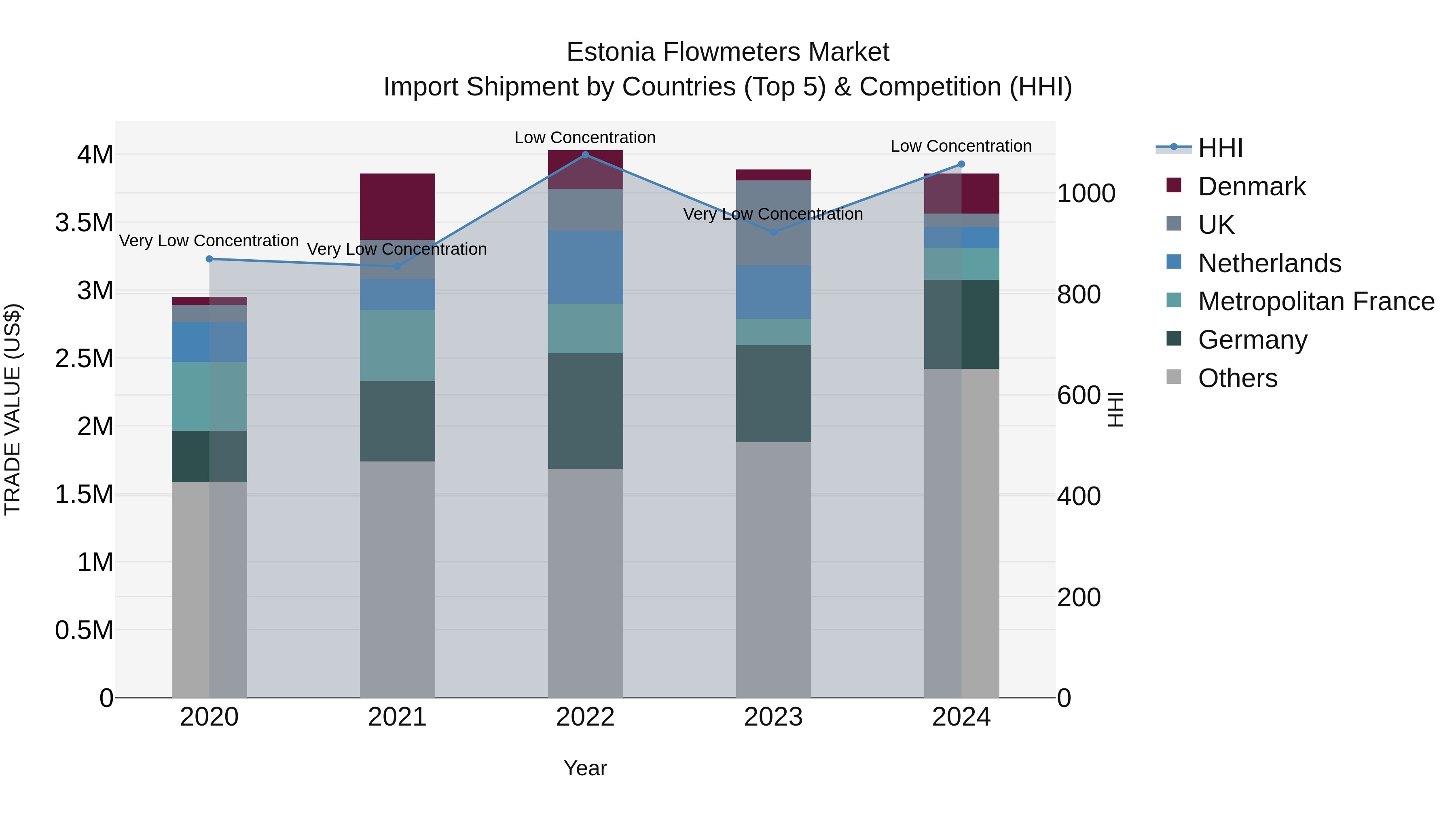 Estonia Flowmeters Market Top 5 Importing Countries and Market Competition (HHI) Analysis