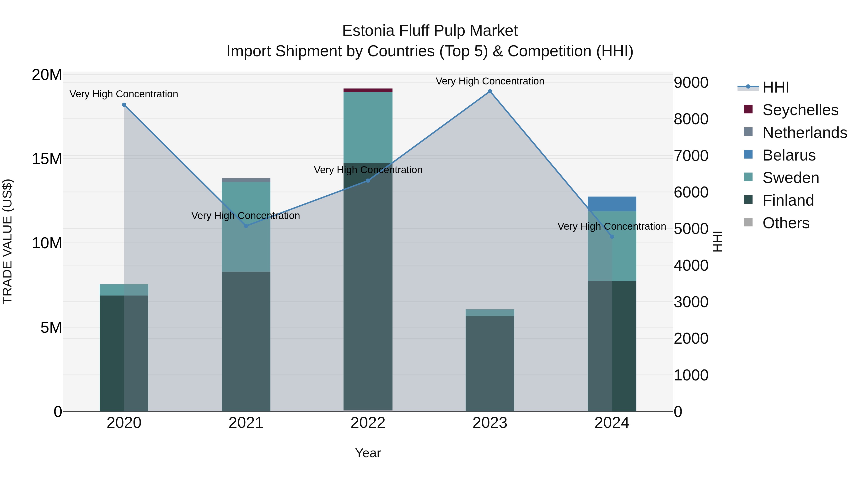 Estonia Fluff Pulp Market Top 5 Importing Countries and Market Competition (HHI) Analysis