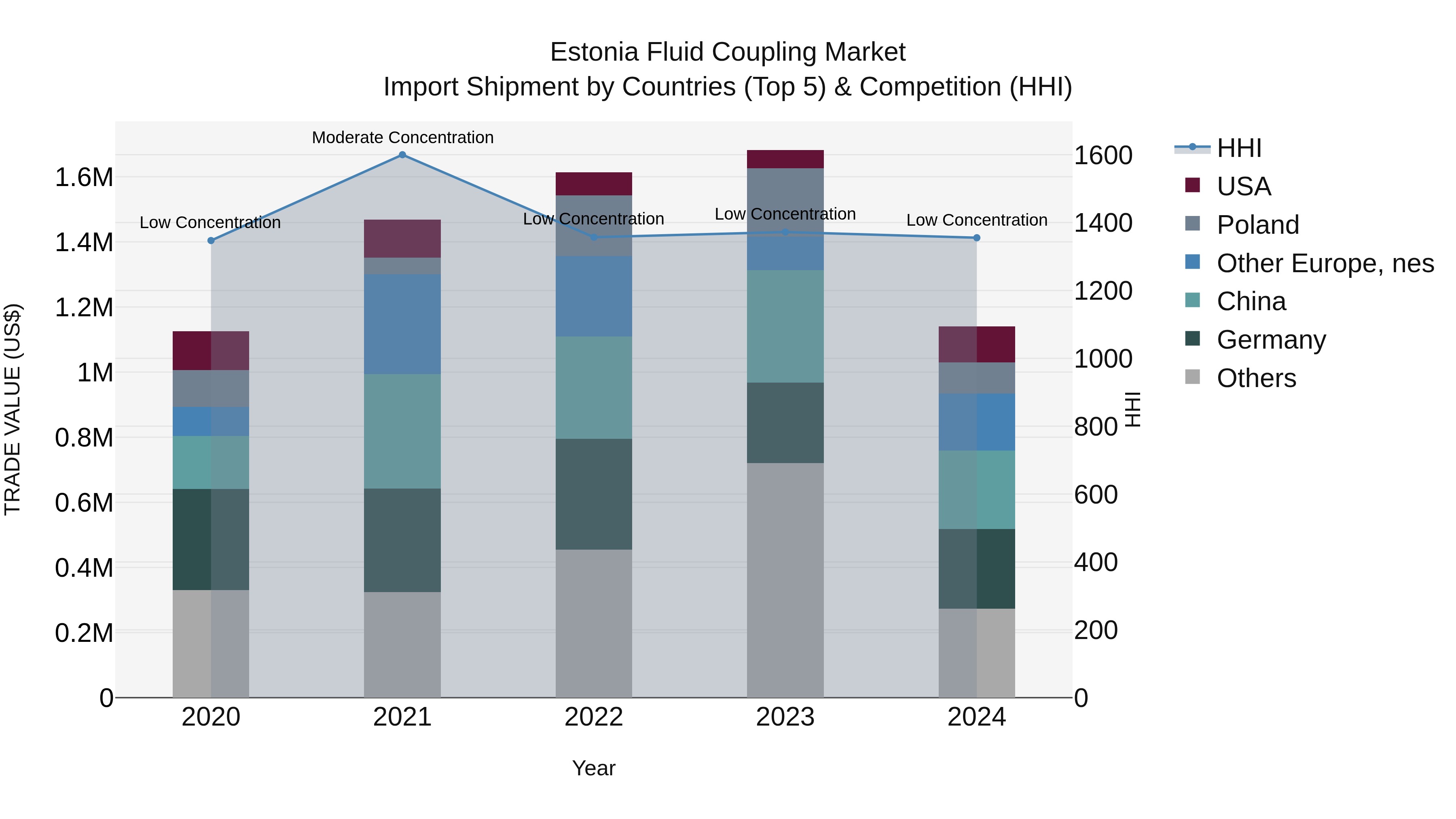 Estonia Fluid Coupling Market Top 5 Importing Countries and Market Competition (HHI) Analysis