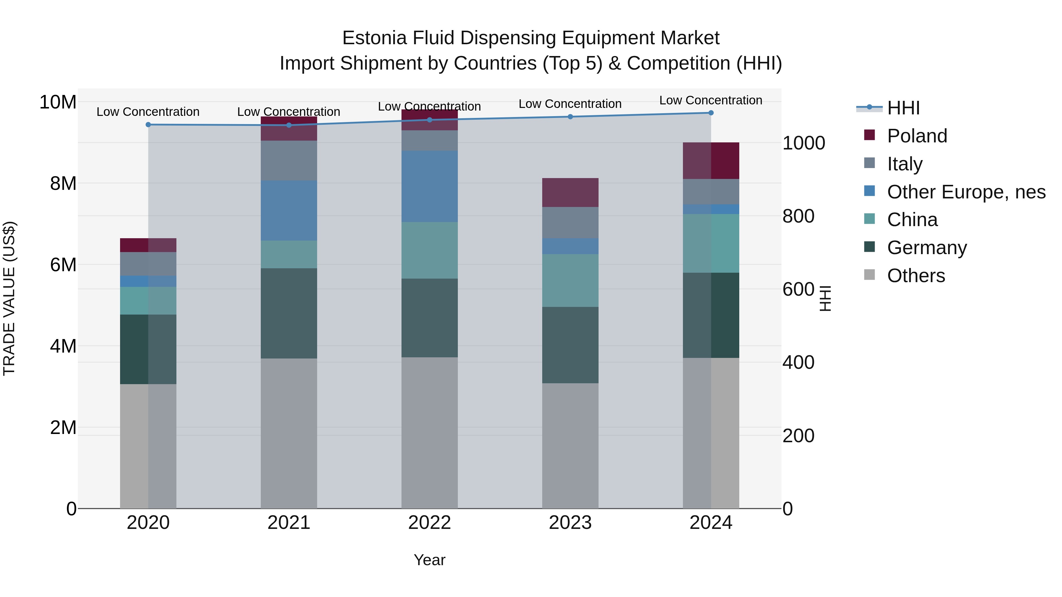 Estonia Fluid Dispensing Equipment Market Top 5 Importing Countries and Market Competition (HHI) Analysis
