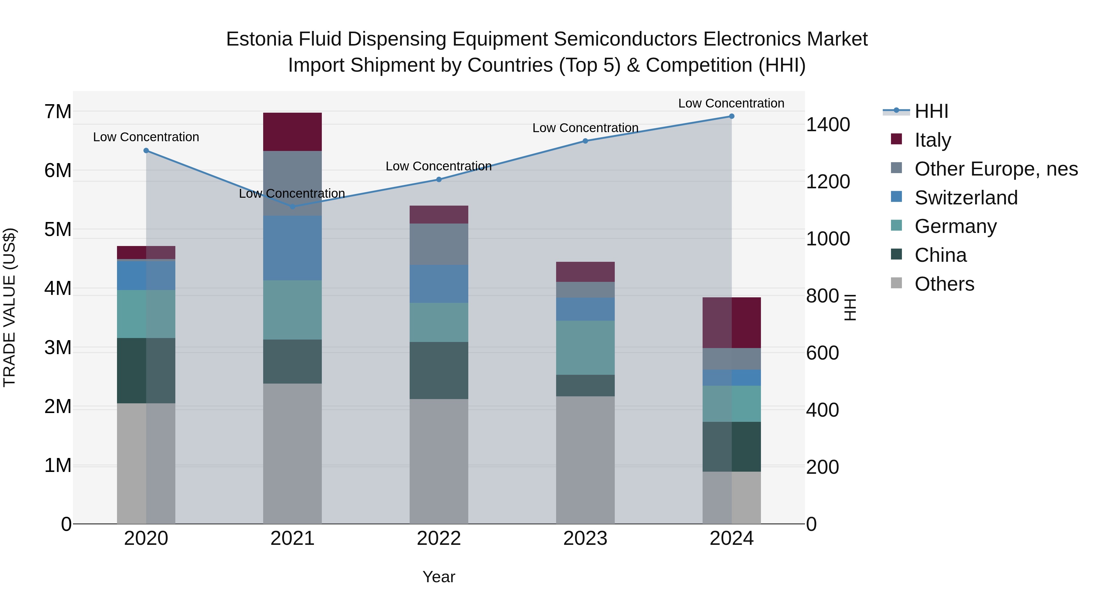 Estonia Fluid Dispensing Equipment Semiconductors Electronics Market Top 5 Importing Countries and Market Competition (HHI) Analysis