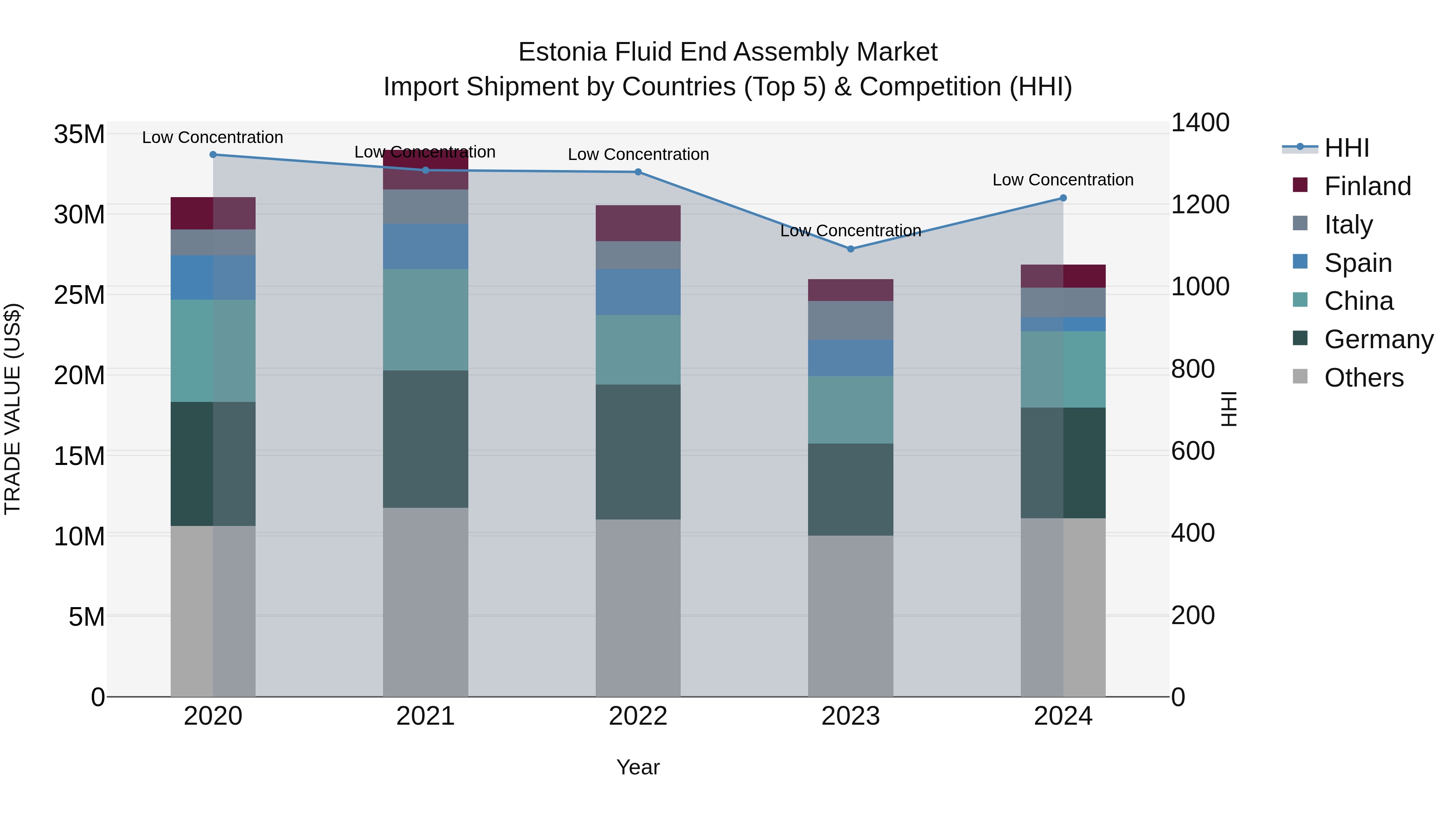 Estonia Fluid End Assembly Market Top 5 Importing Countries and Market Competition (HHI) Analysis