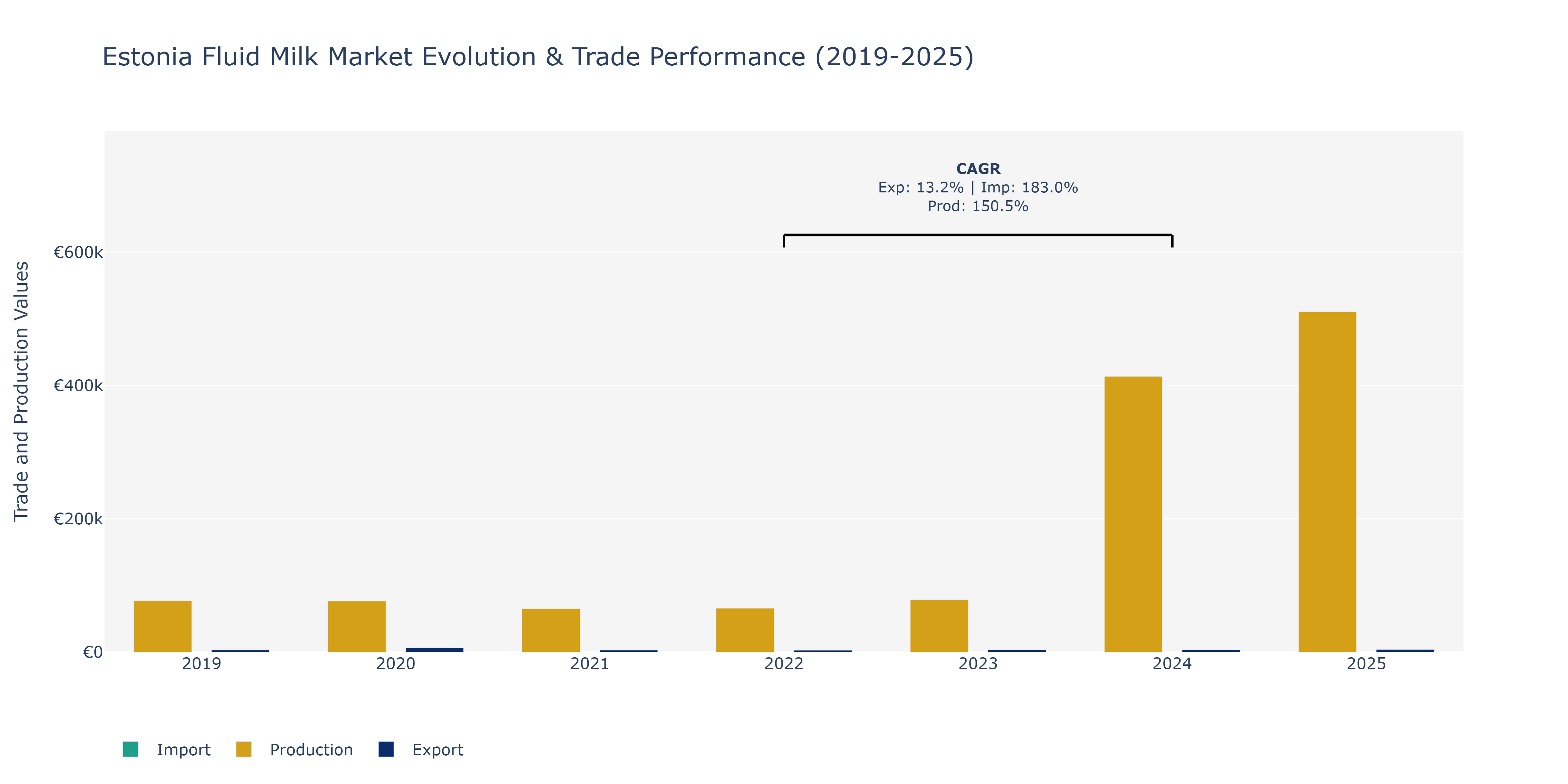 Estonia Fluid Milk Market: Production & Trade Performance (2019-2025)