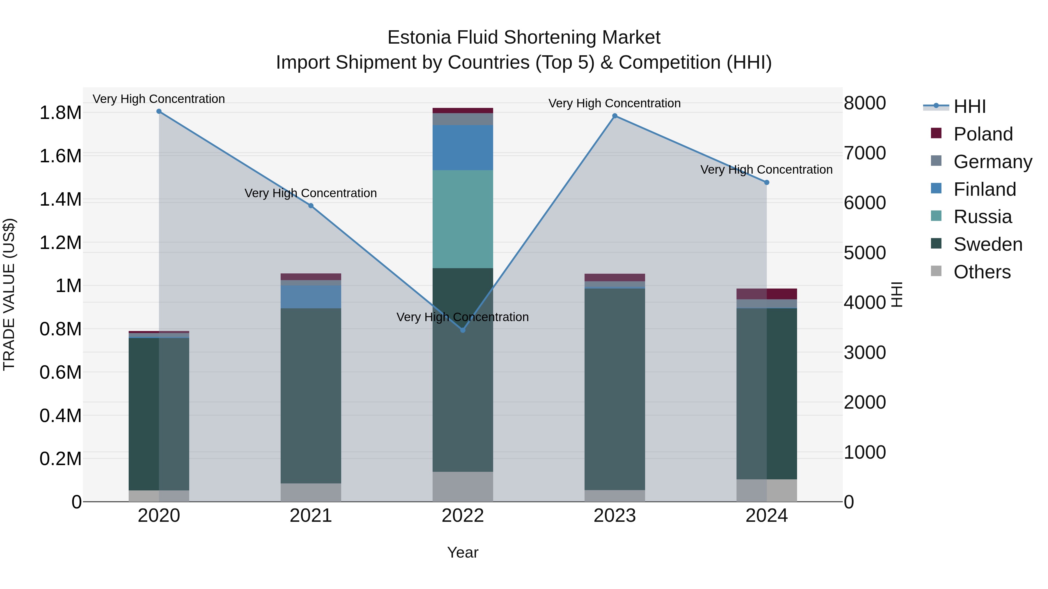 Estonia Fluid Shortening Market Top 5 Importing Countries and Market Competition (HHI) Analysis