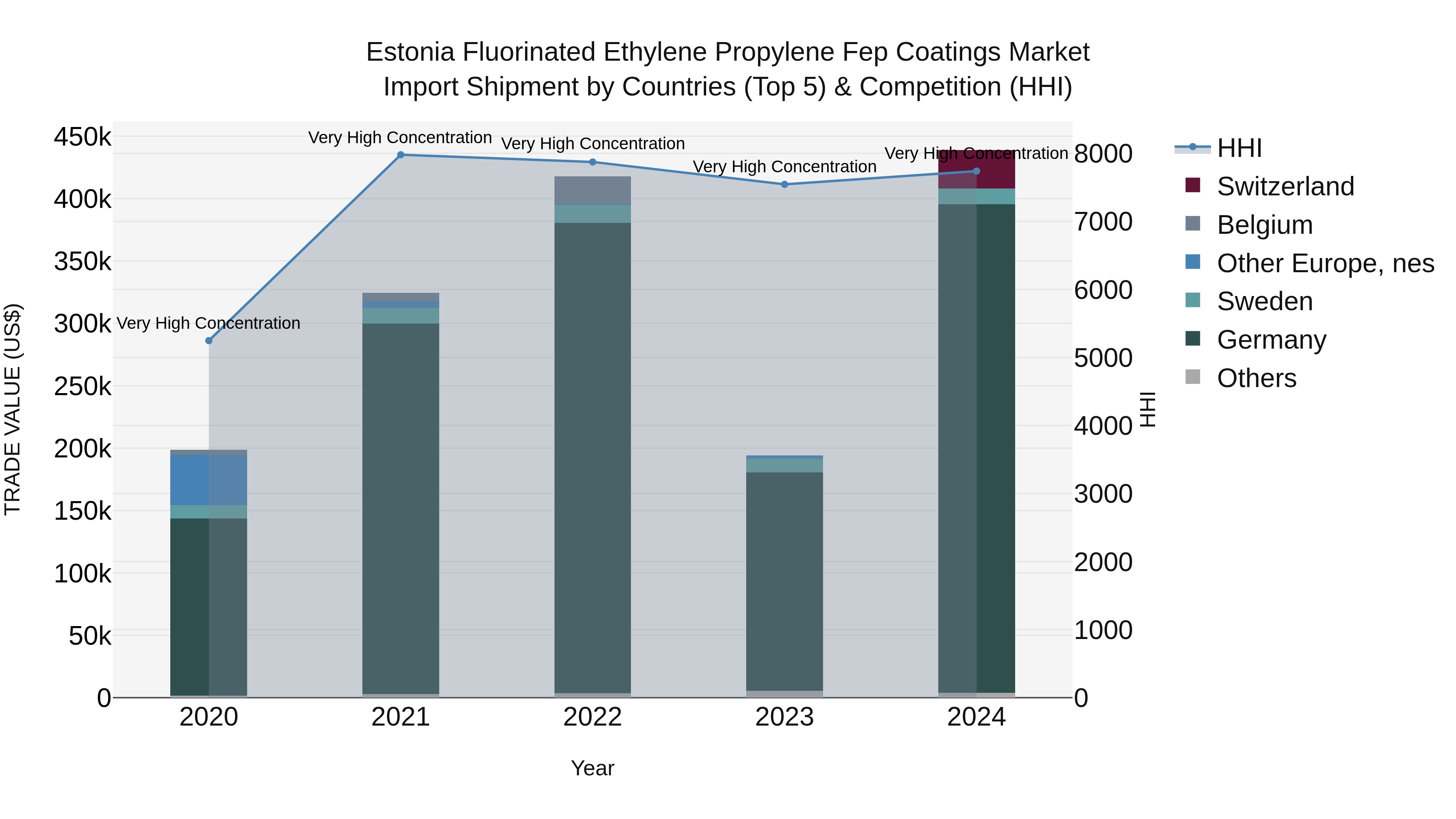 Estonia Fluorinated Ethylene Propylene Fep Coatings Market Top 5 Importing Countries and Market Competition (HHI) Analysis