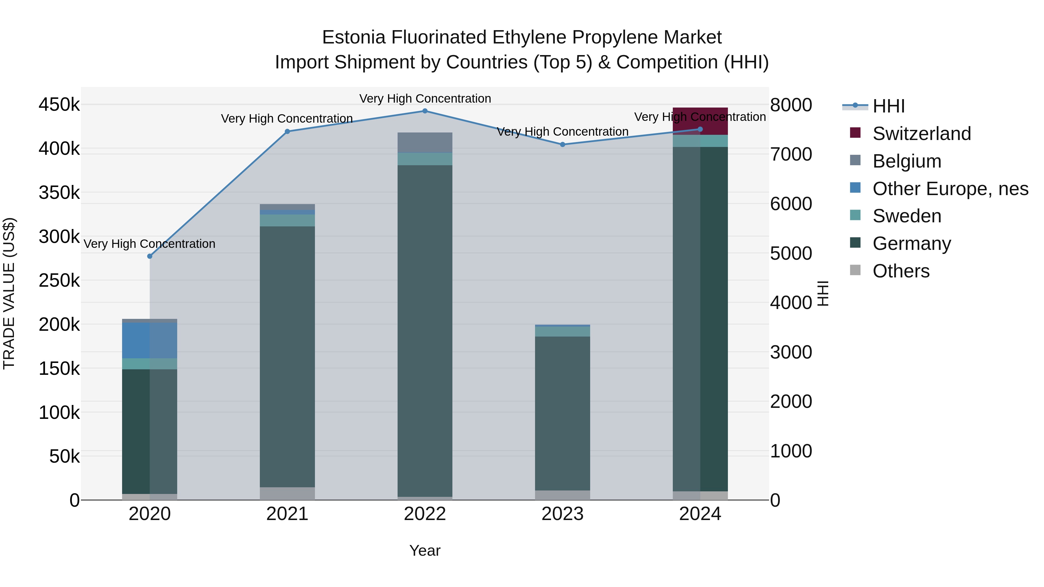 Estonia Fluorinated Ethylene Propylene Market Top 5 Importing Countries and Market Competition (HHI) Analysis