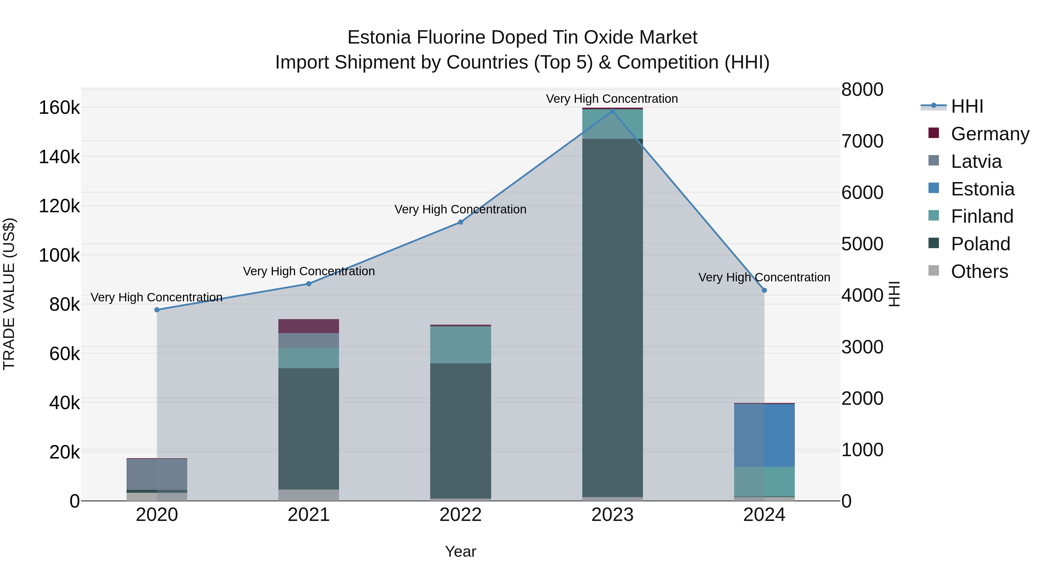 Estonia Fluorine Doped Tin Oxide Market Top 5 Importing Countries and Market Competition (HHI) Analysis