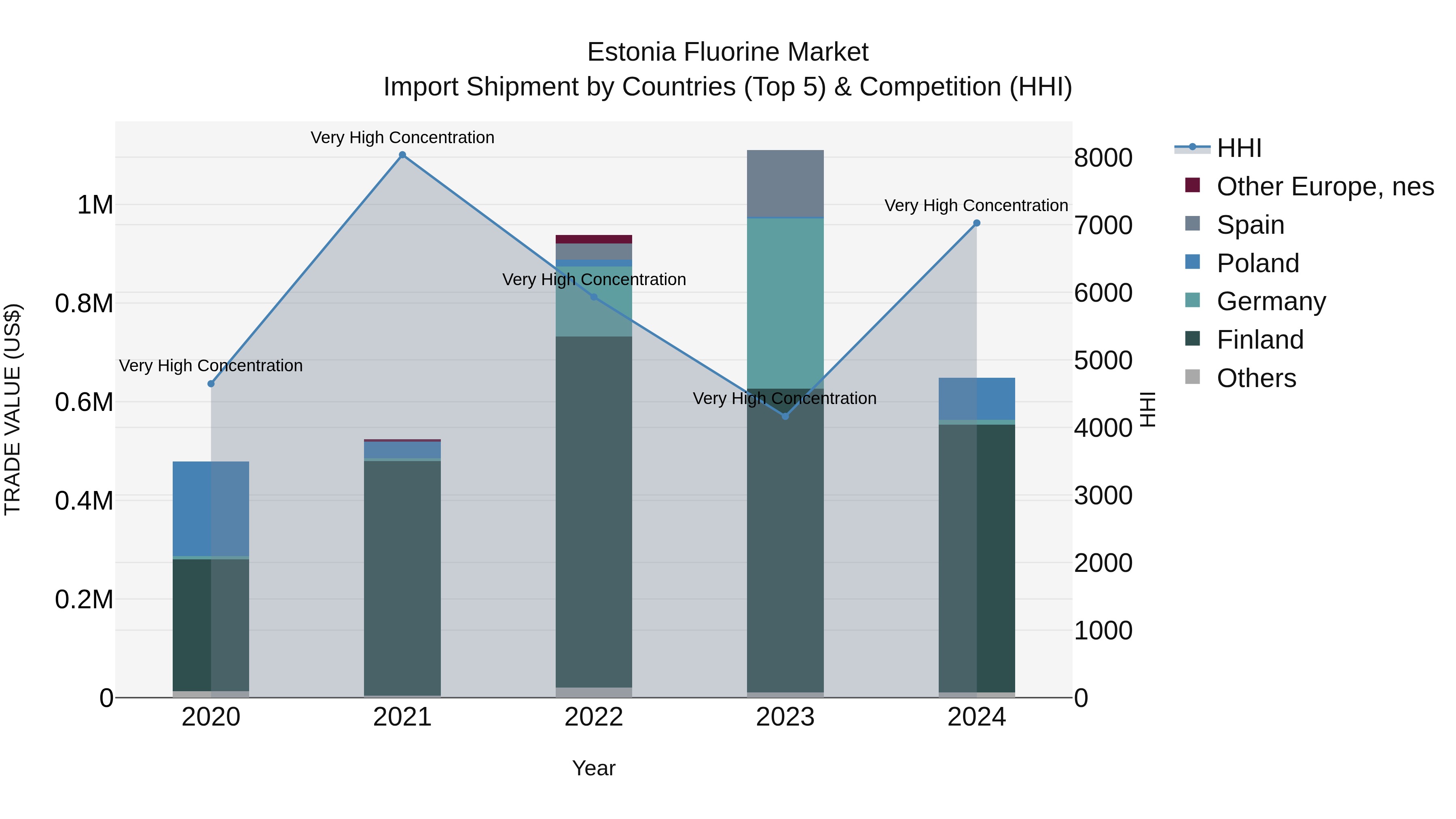 Estonia Fluorine Market Top 5 Importing Countries and Market Competition (HHI) Analysis