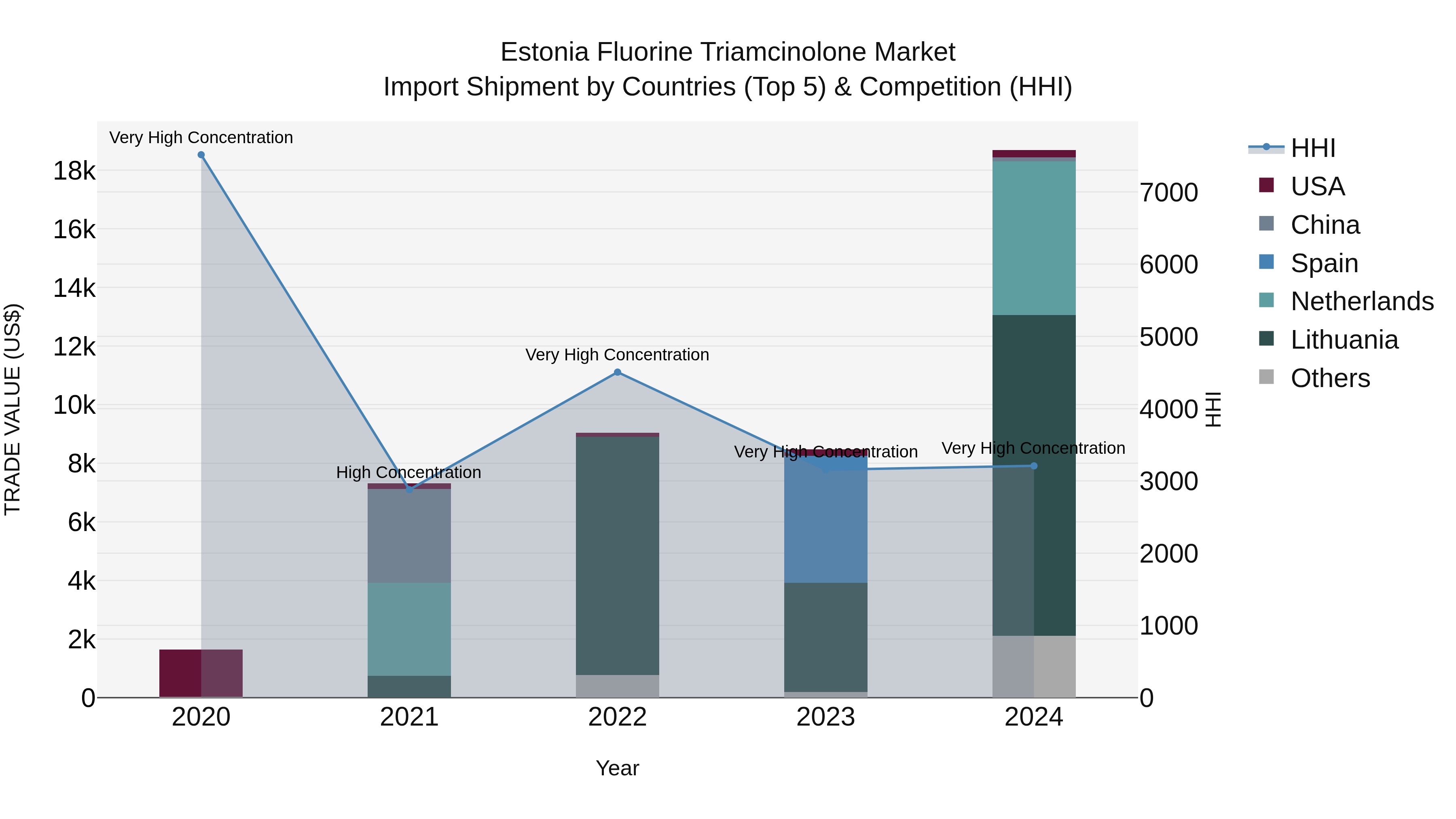 Estonia Fluorine Triamcinolone Market Top 5 Importing Countries and Market Competition (HHI) Analysis