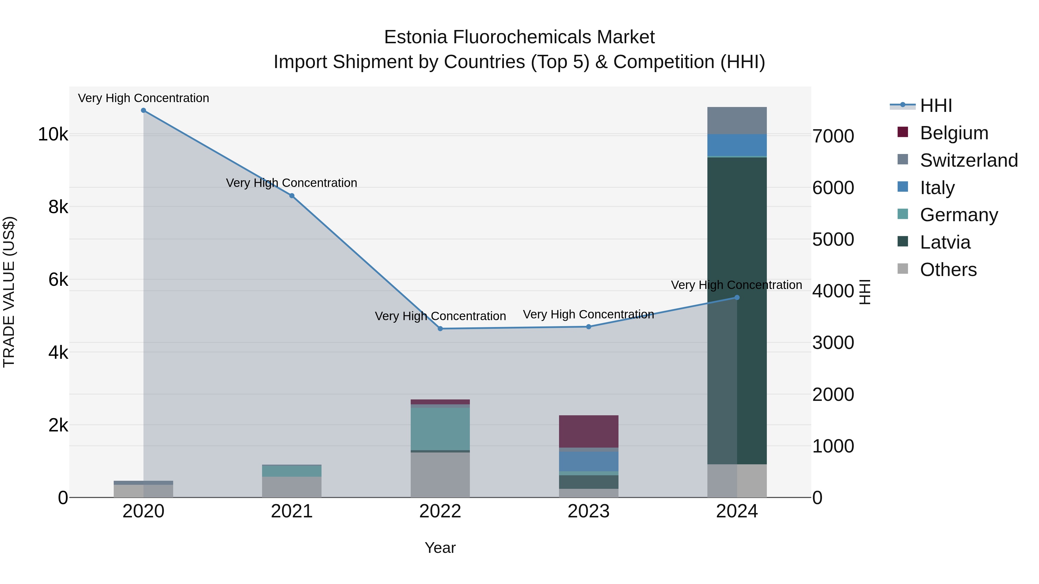Estonia Fluorochemicals Market Top 5 Importing Countries and Market Competition (HHI) Analysis