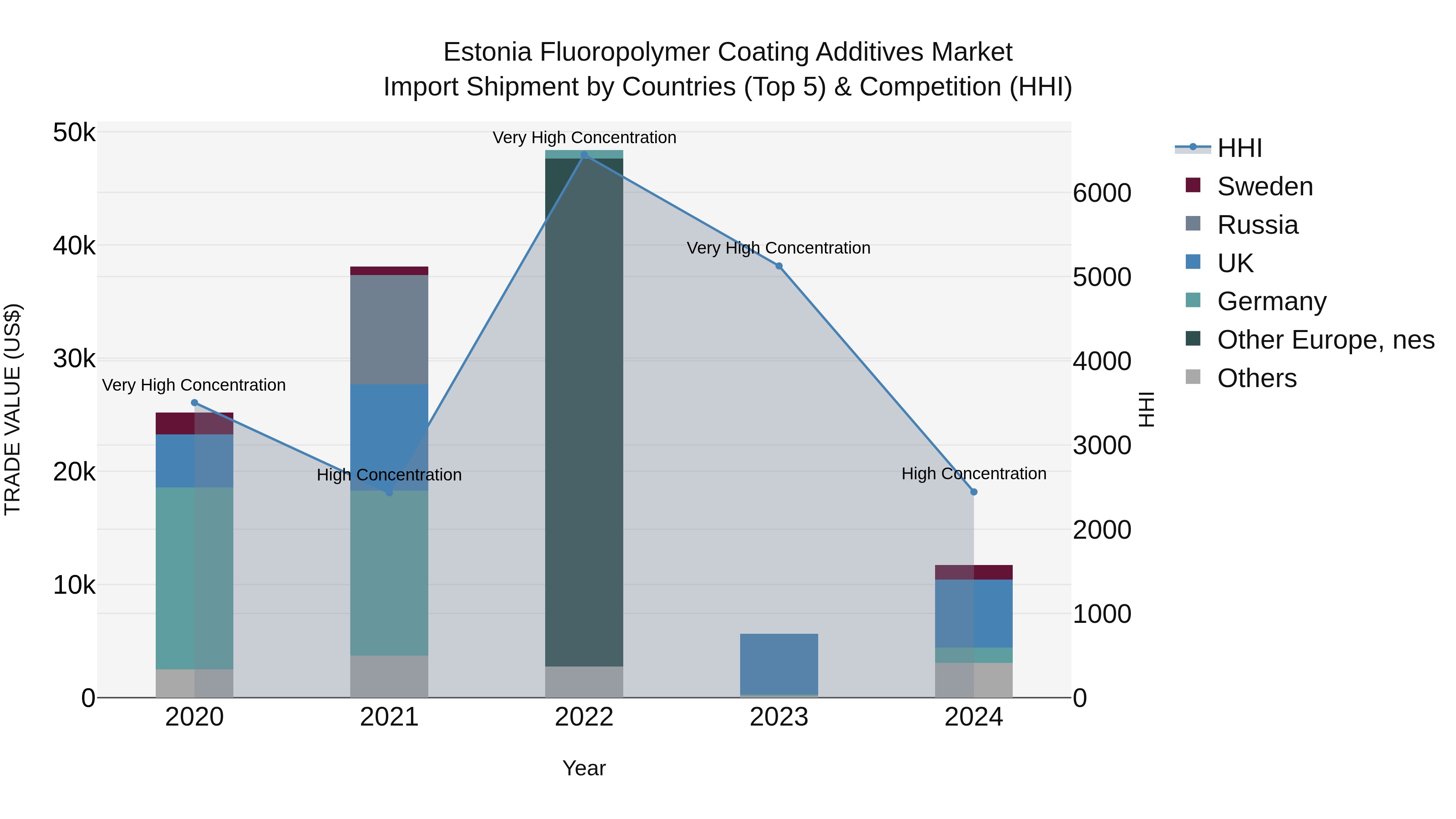 Estonia Fluoropolymer Coating Additives Market Top 5 Importing Countries and Market Competition (HHI) Analysis