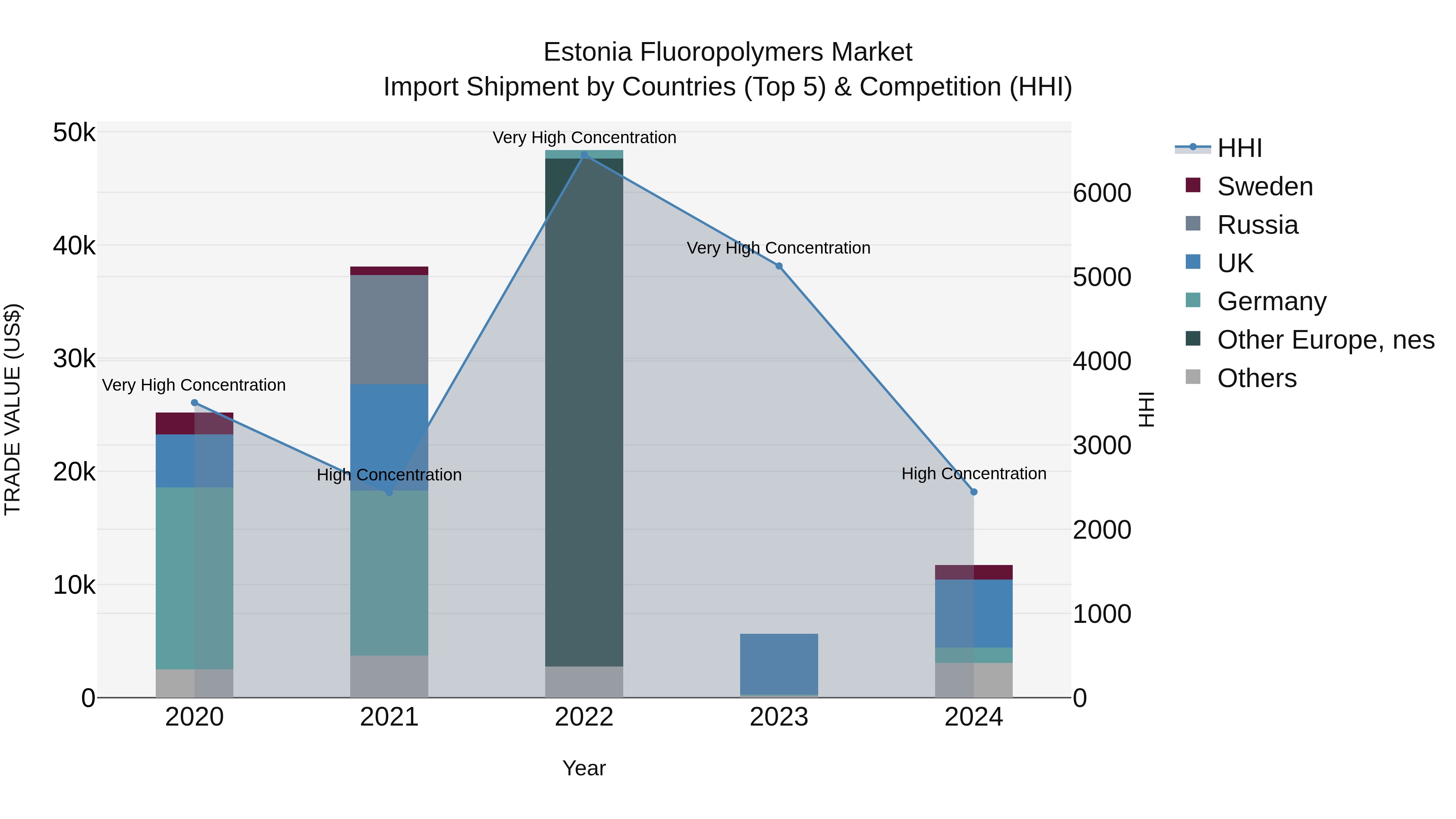 Estonia Fluoropolymers Market Top 5 Importing Countries and Market Competition (HHI) Analysis