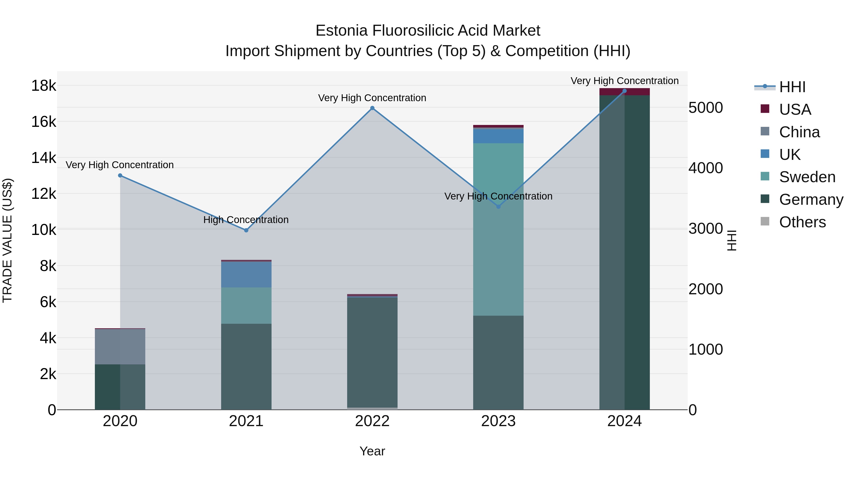 Estonia Fluorosilicic Acid Market Top 5 Importing Countries and Market Competition (HHI) Analysis