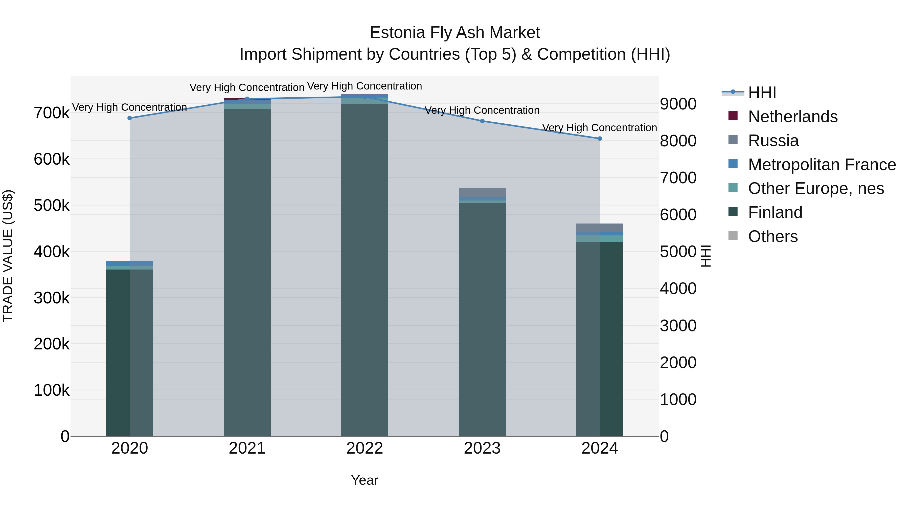 Estonia Fly Ash Market Top 5 Importing Countries and Market Competition (HHI) Analysis