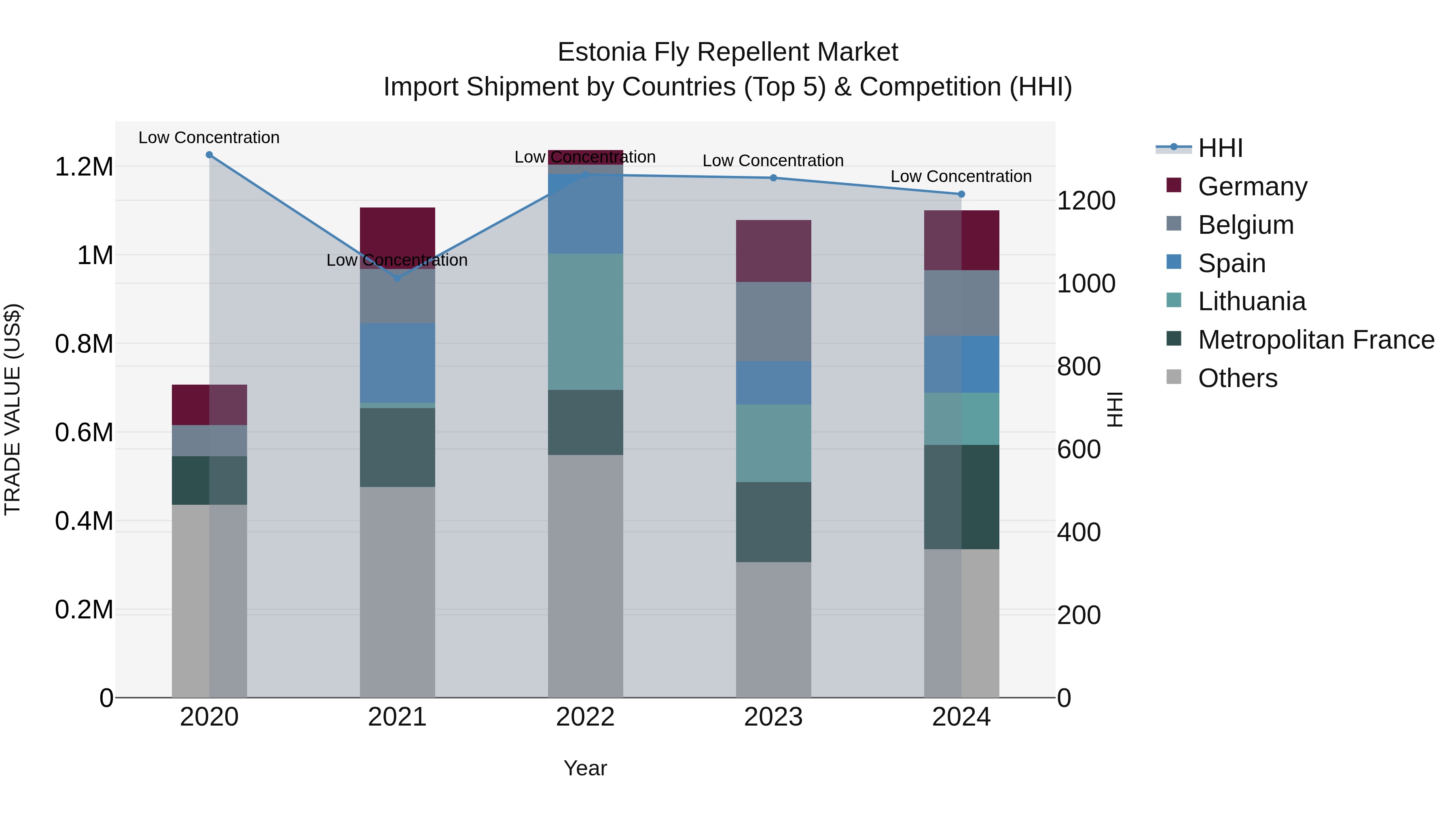 Estonia Fly Repellent Market Top 5 Importing Countries and Market Competition (HHI) Analysis