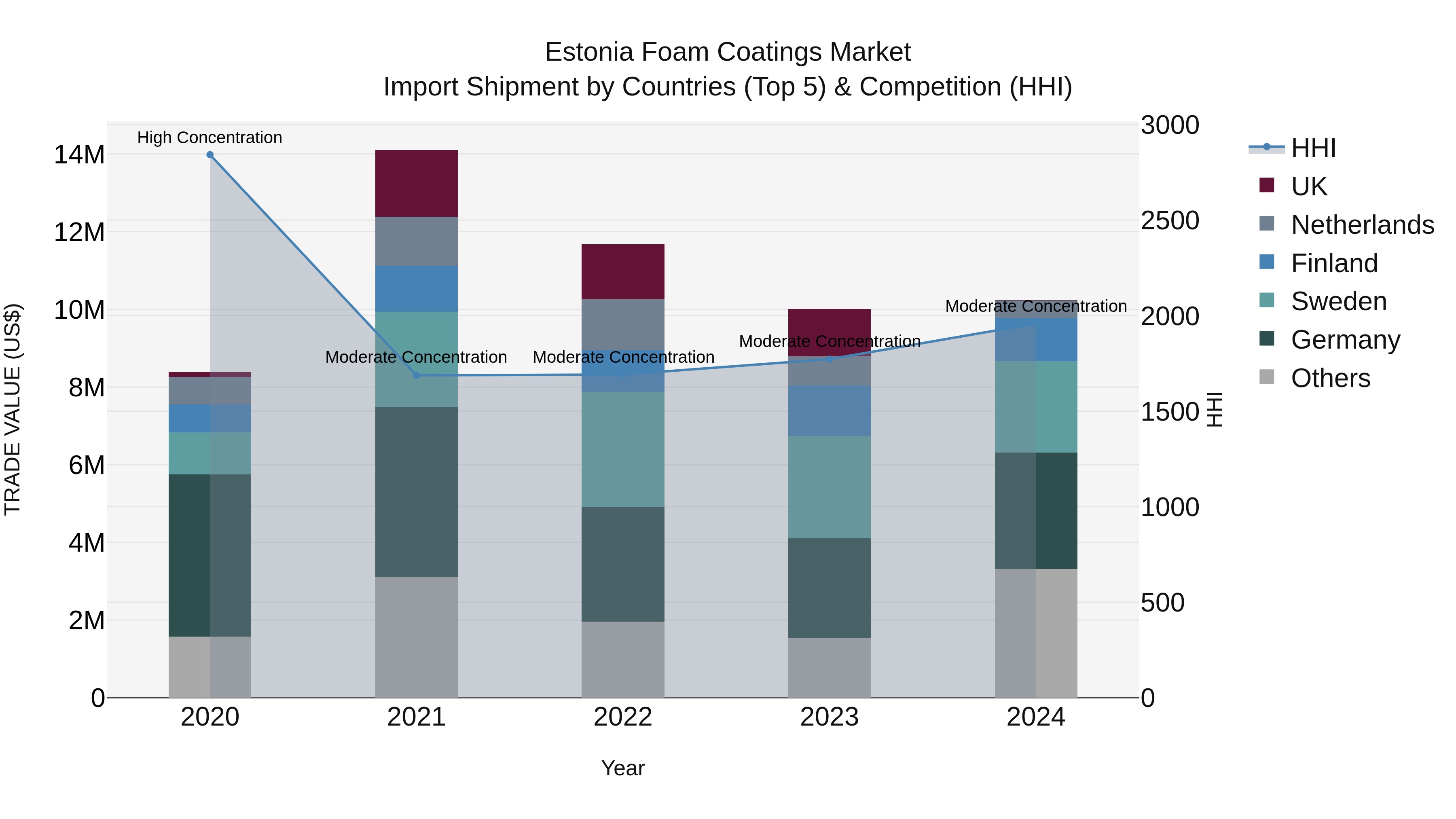 Estonia Foam Coatings Market Top 5 Importing Countries and Market Competition (HHI) Analysis