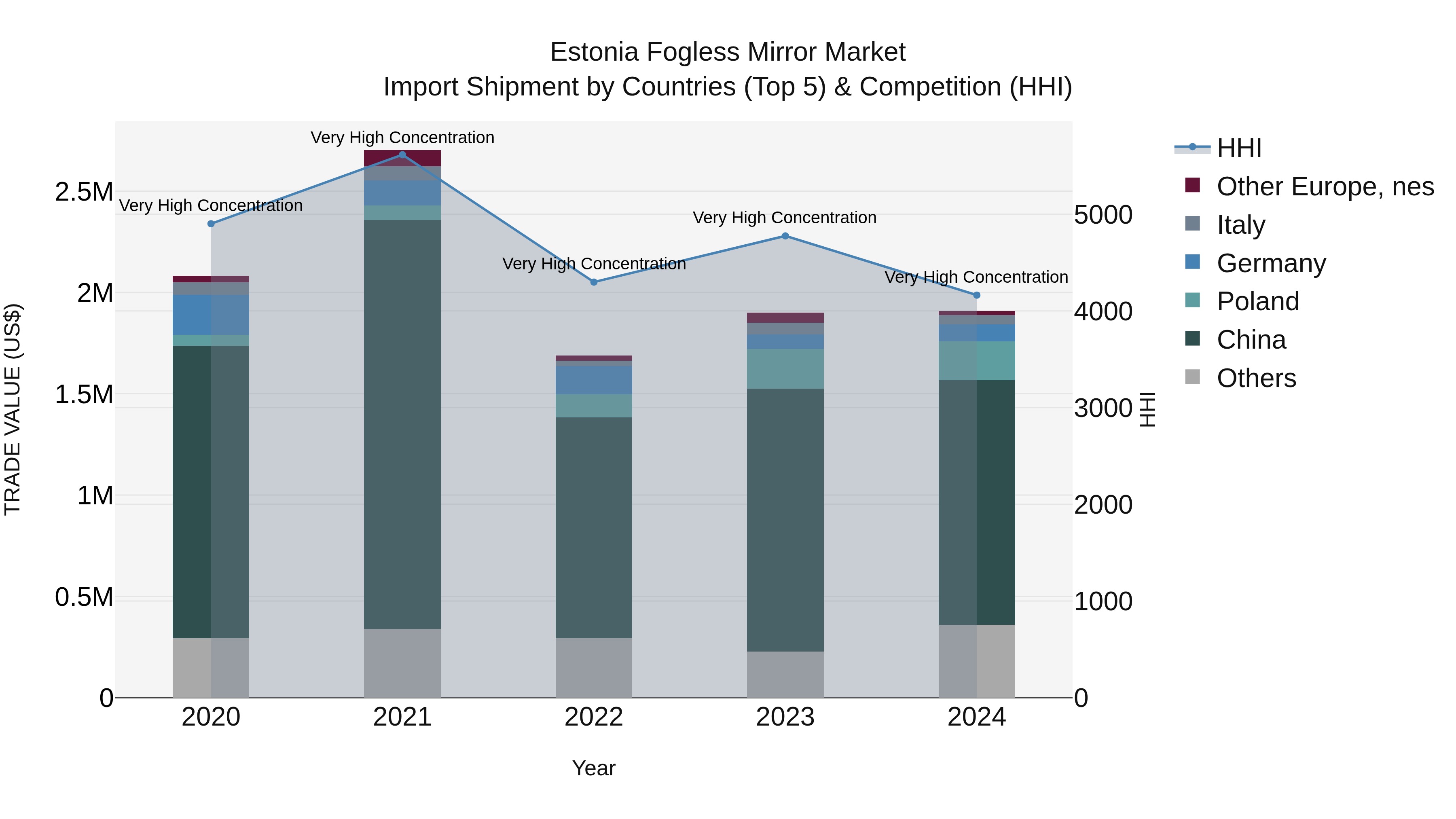 Estonia Fogless Mirror Market Top 5 Importing Countries and Market Competition (HHI) Analysis